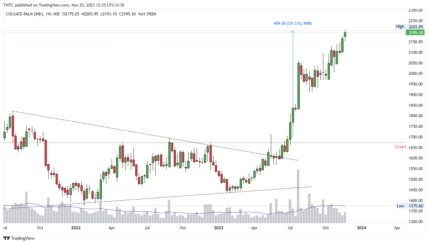 NSE:COLPAL Chart Image by TheChartereds