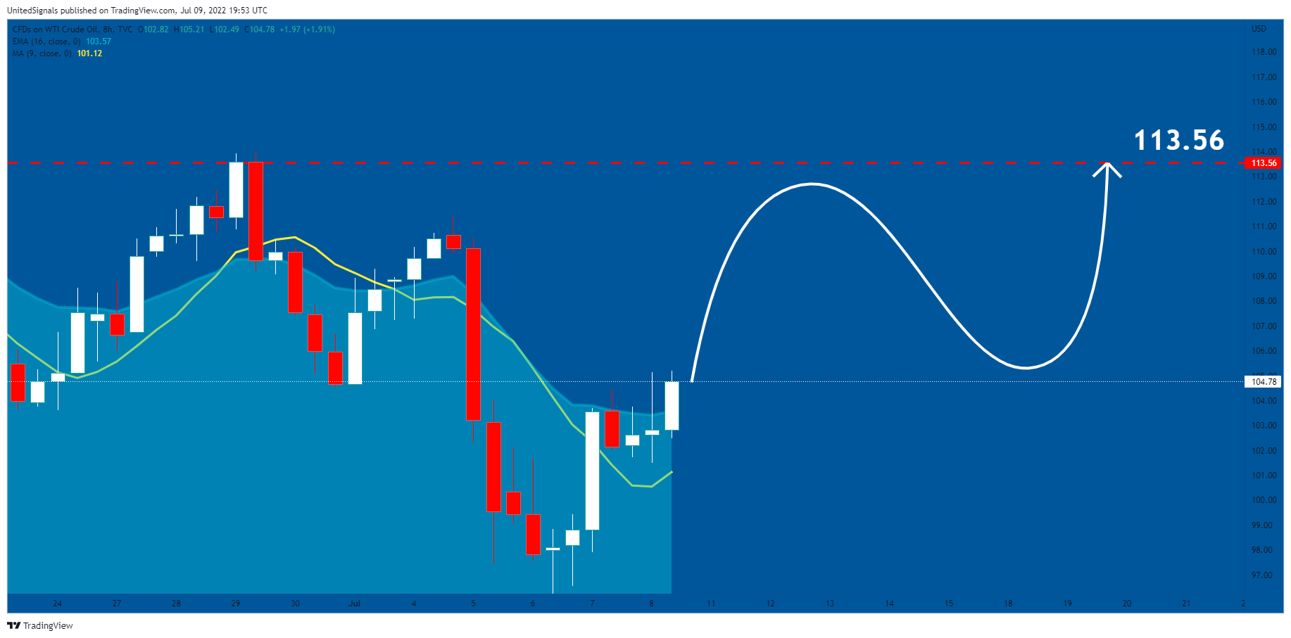 TVC:USOIL Chart Image by UnitedSignals