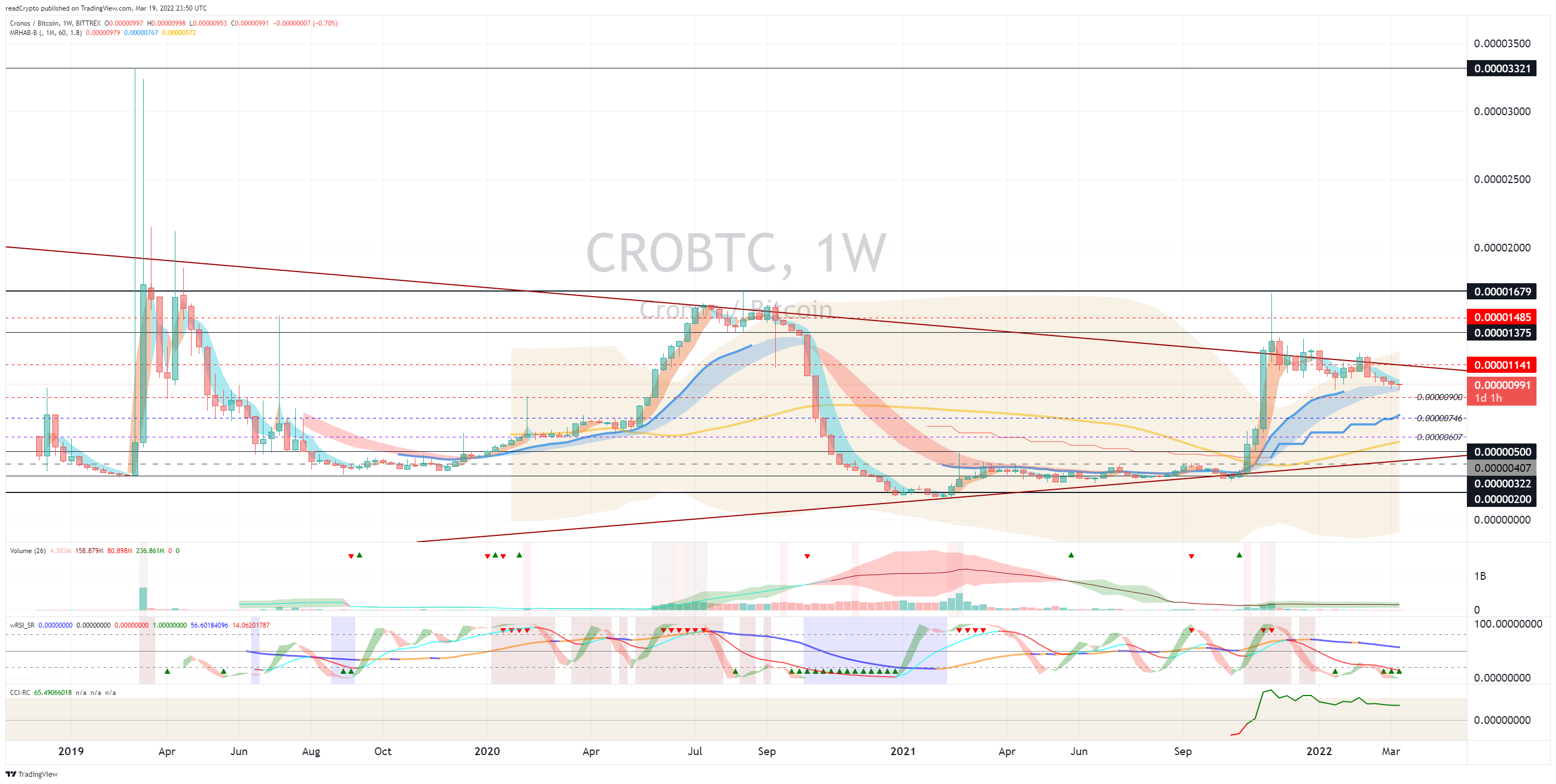 BITTREX:CROBTC Chart Image by readCrypto