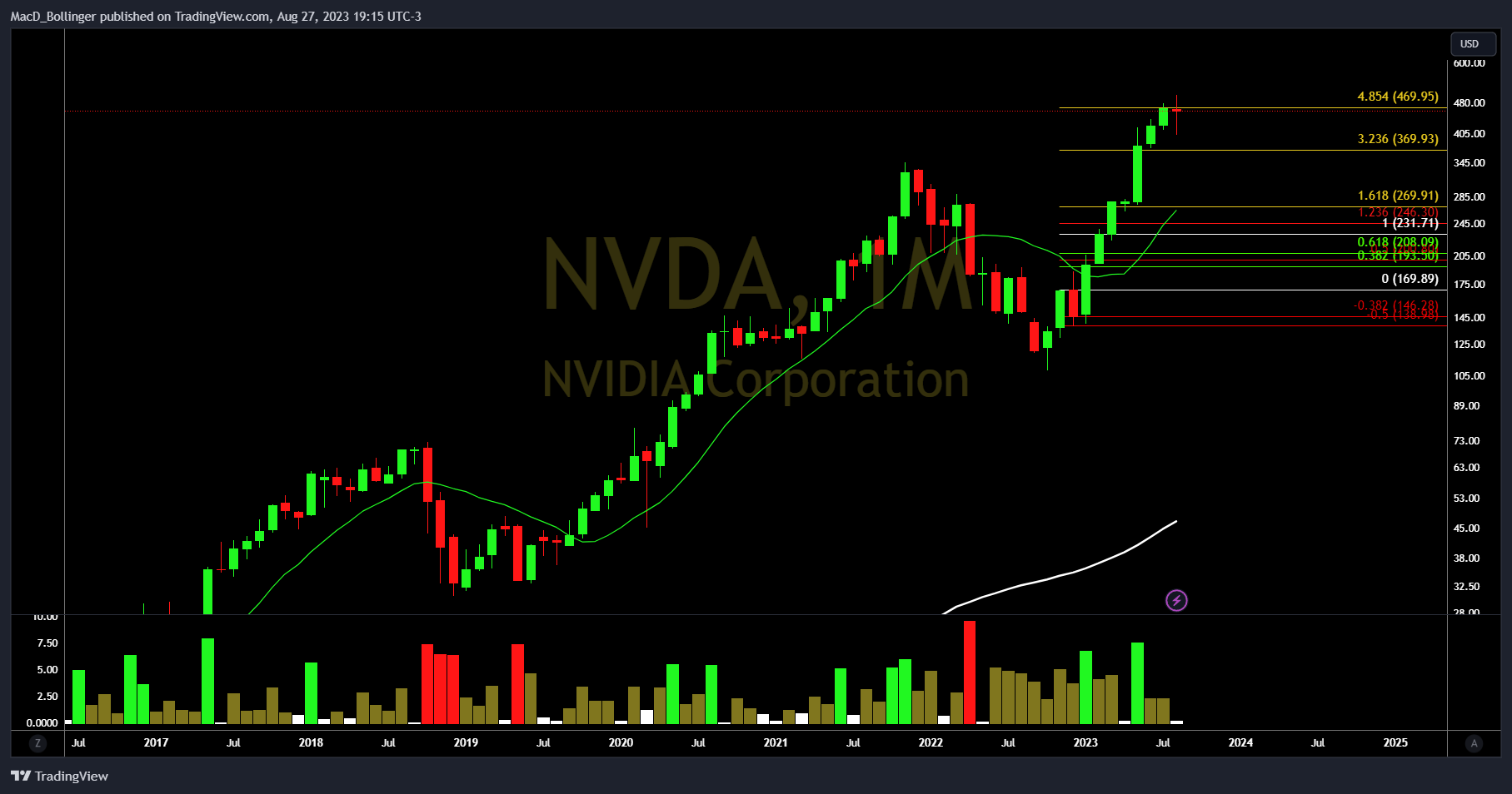 NASDAQ:NVDA Chart Image by MacD_Bollinger