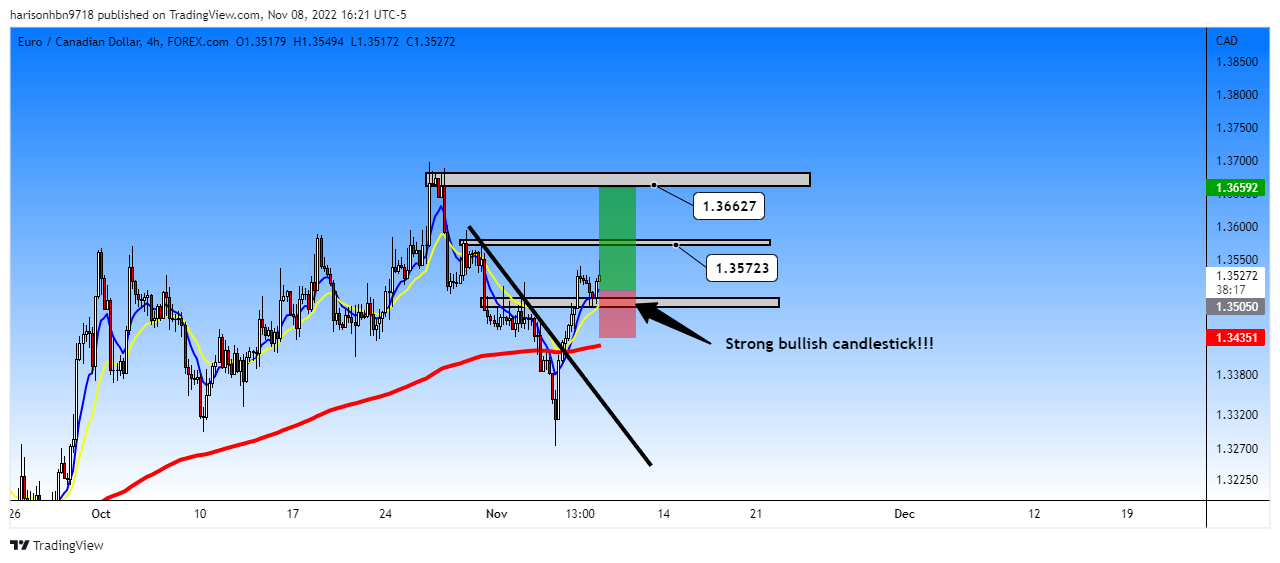 FOREXCOM:EURCAD Chart Image by harisonhbn9718