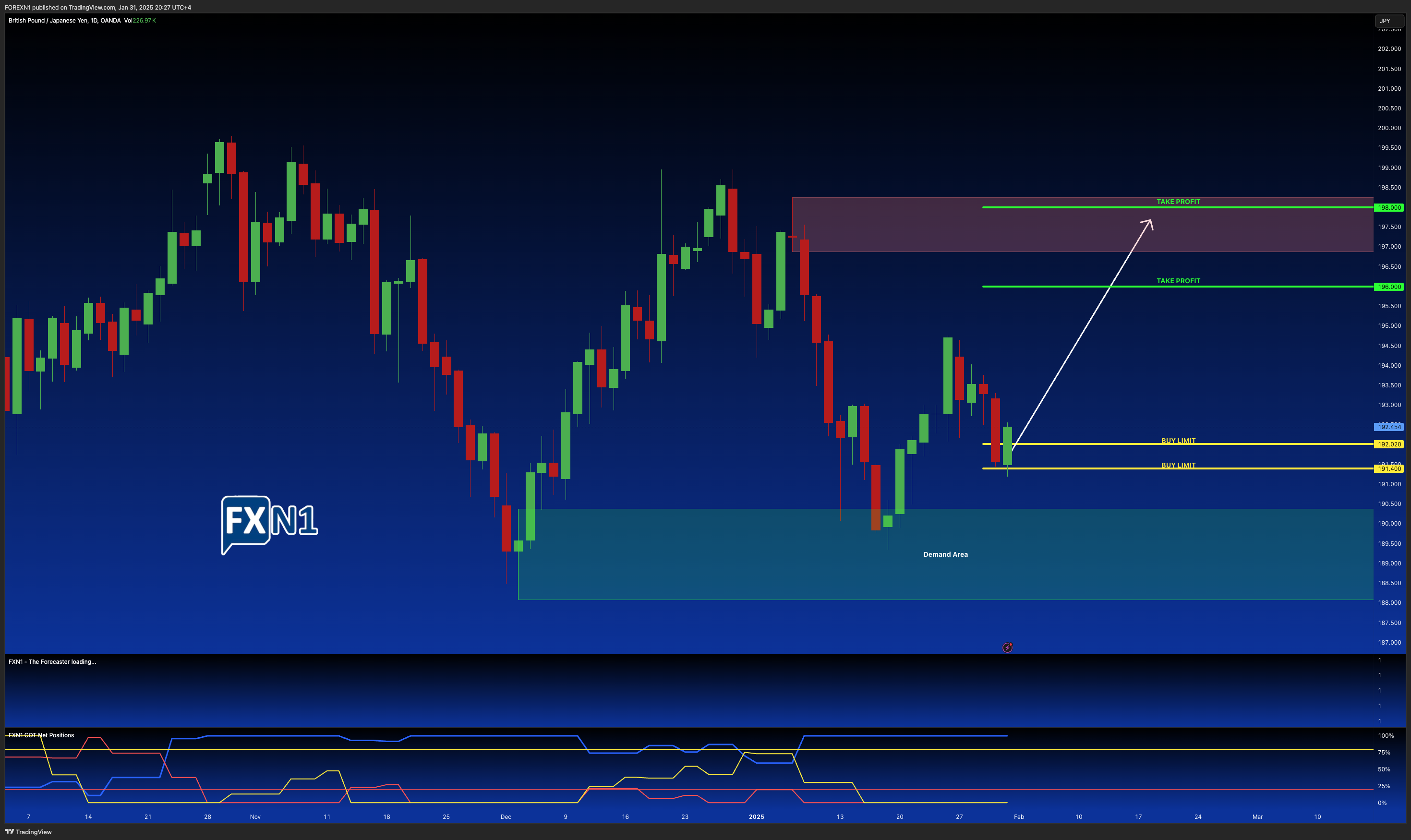 OANDA:GBPJPY Chart Image by FOREXN1