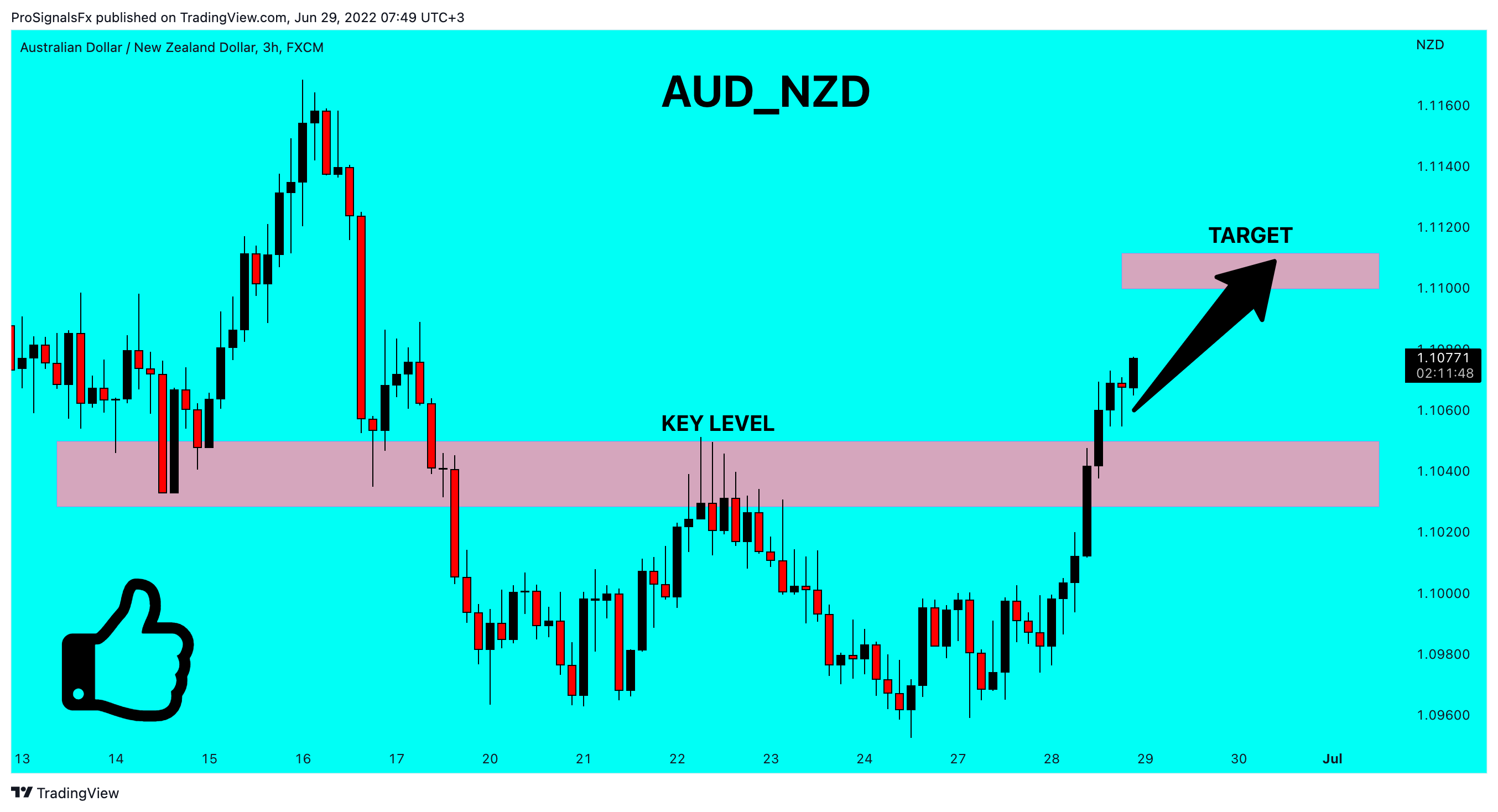 FX:AUDNZD Chart Image by ProSignalsFx