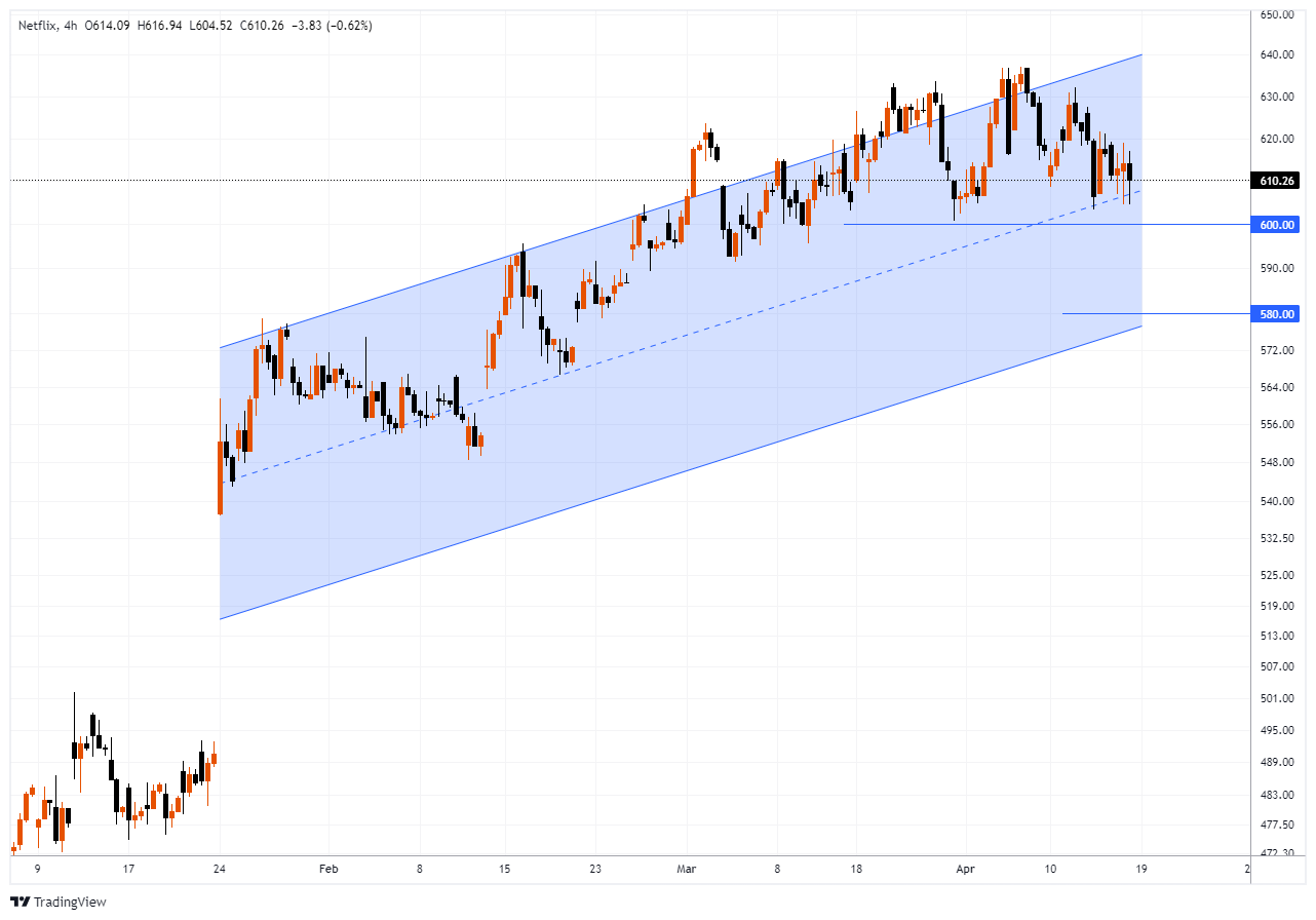 NFLX Chart Image