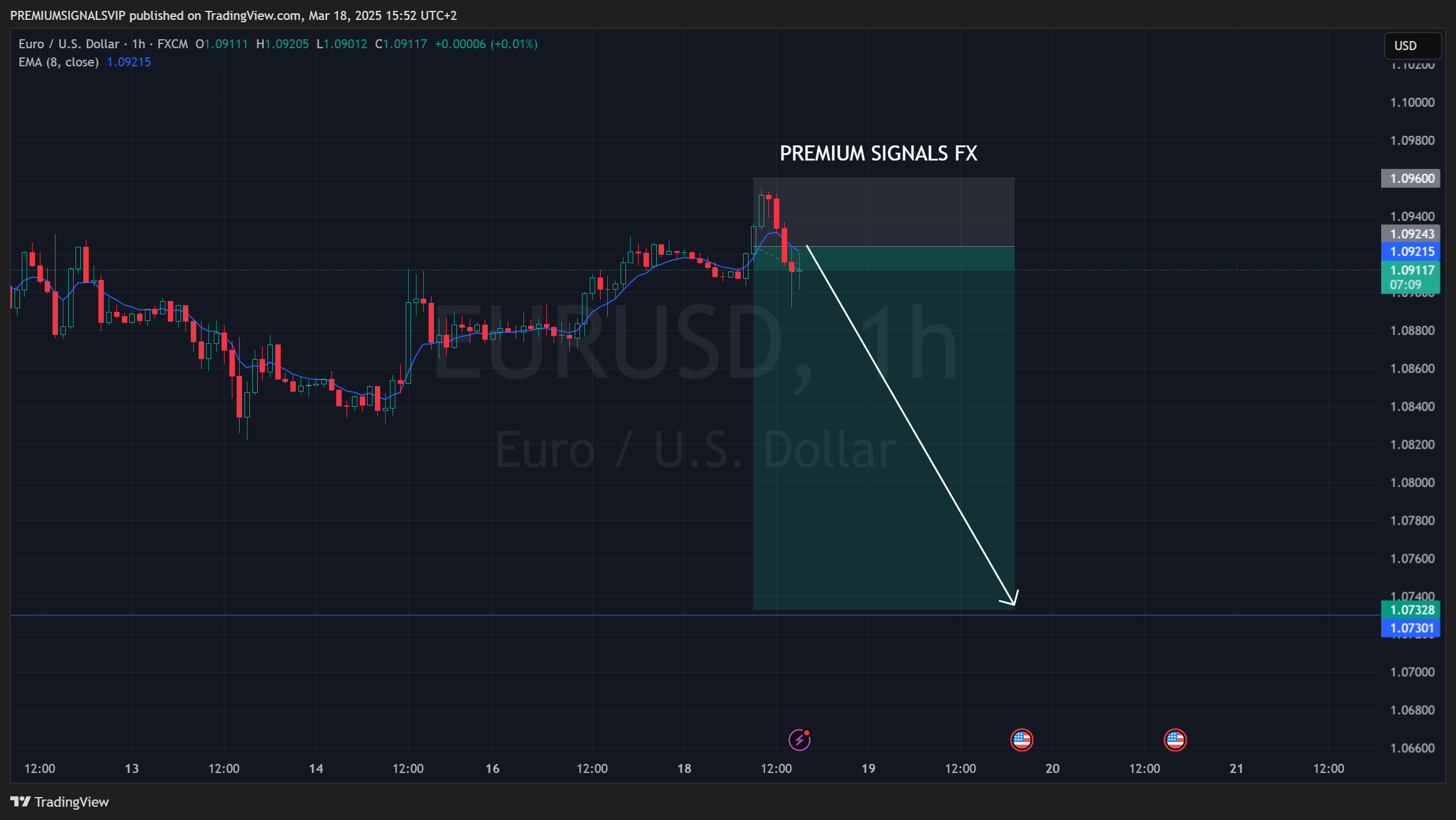 FX:EURUSD Chart Image by PREMIUMSIGNALSVIP