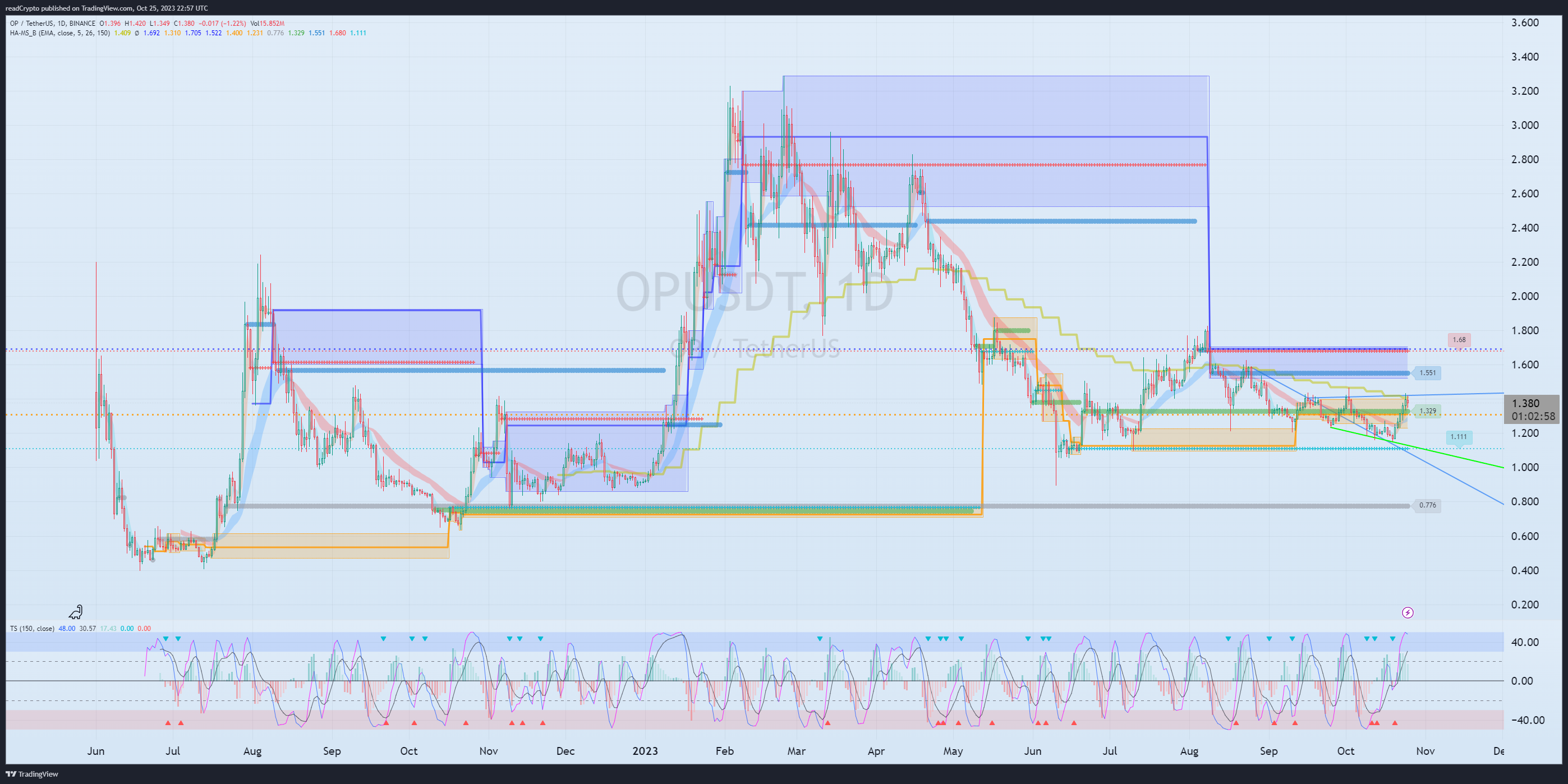 BINANCE:OPUSDT Chart Image by readCrypto