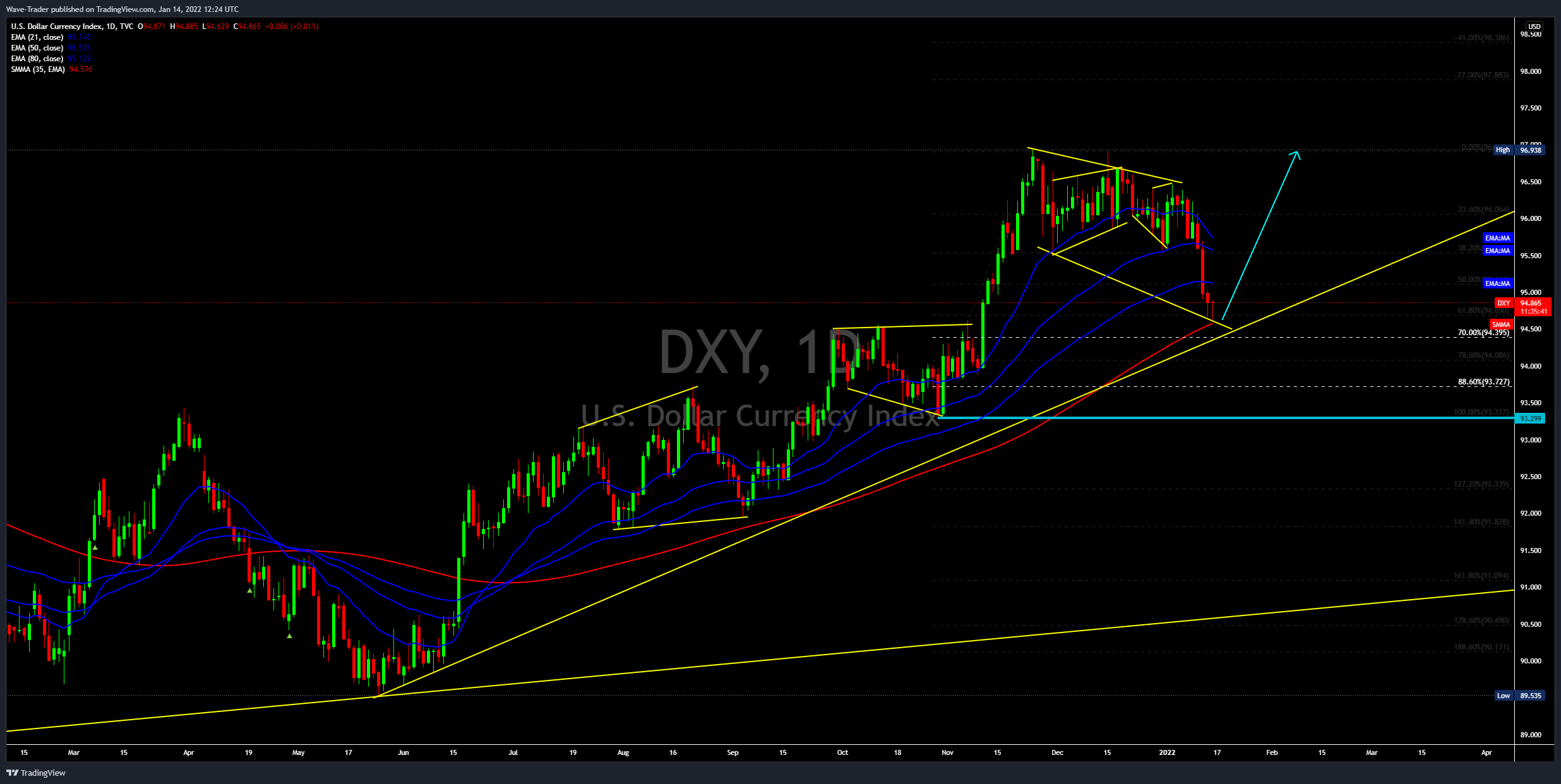 TVC:DXY Chart Image by Wave-Trader