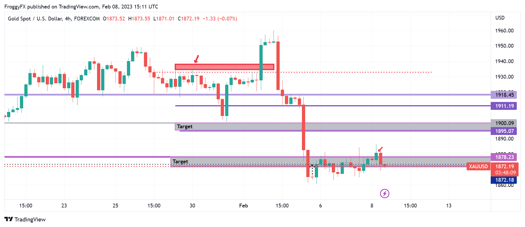FOREXCOM:XAUUSD Chart Image by FroggyFX