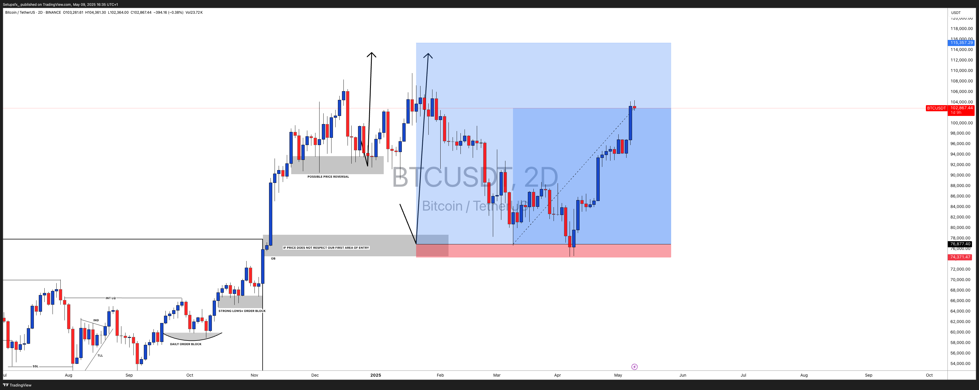 BINANCE:BTCUSDT Chart Image by Setupsfx_