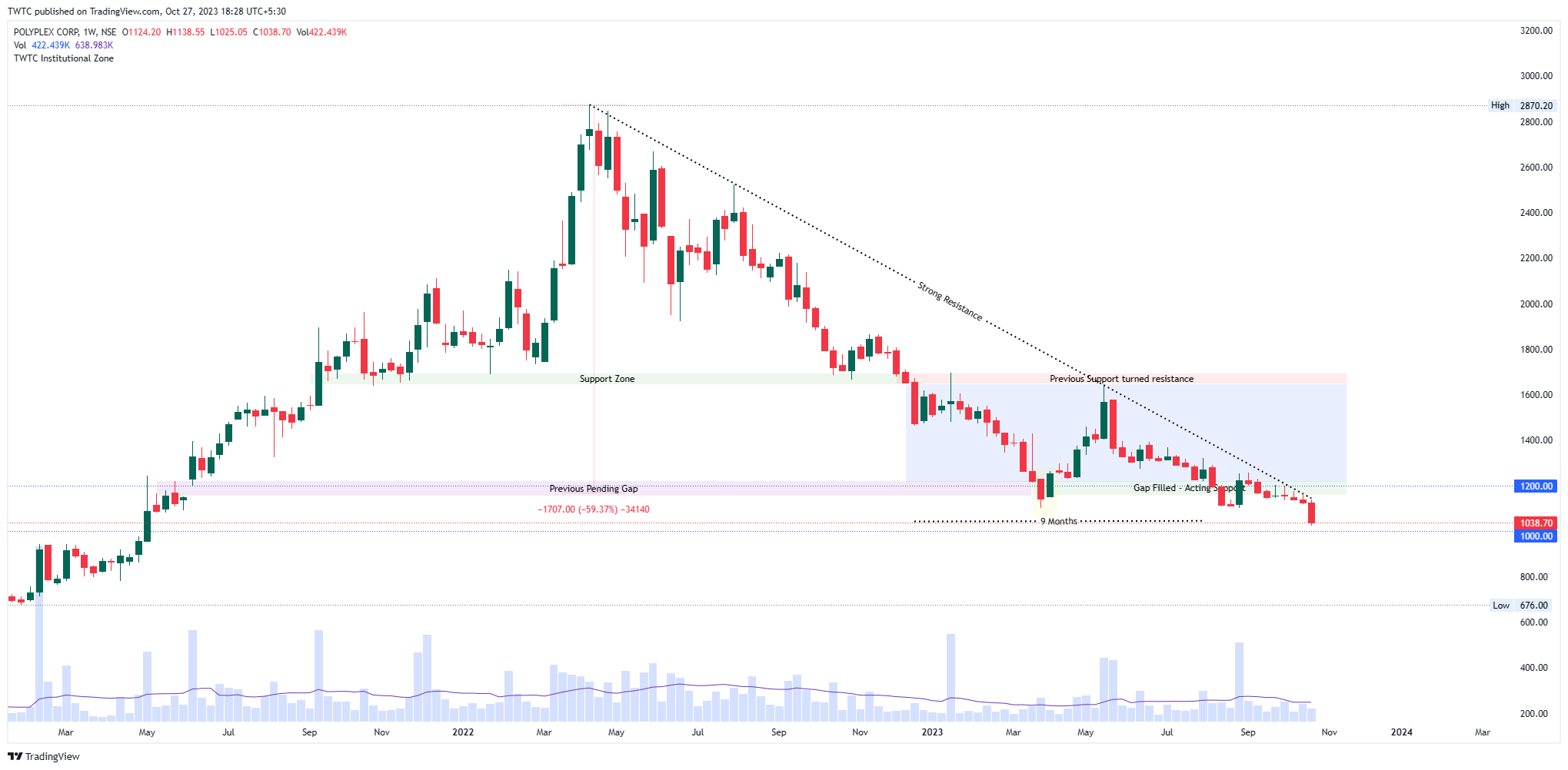 NSE:POLYPLEX Chart Image by TheChartereds