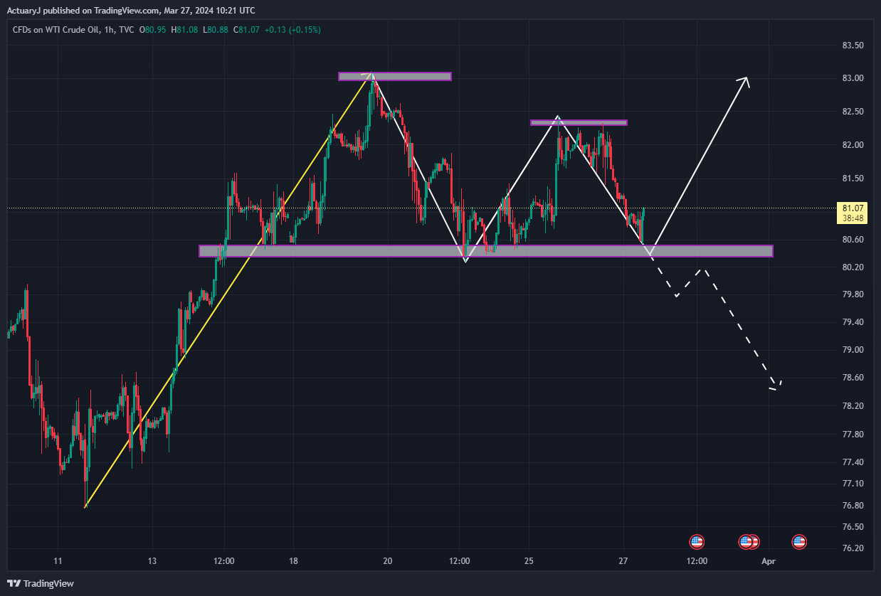 TVC:USOIL Chart Image by ActuaryJ