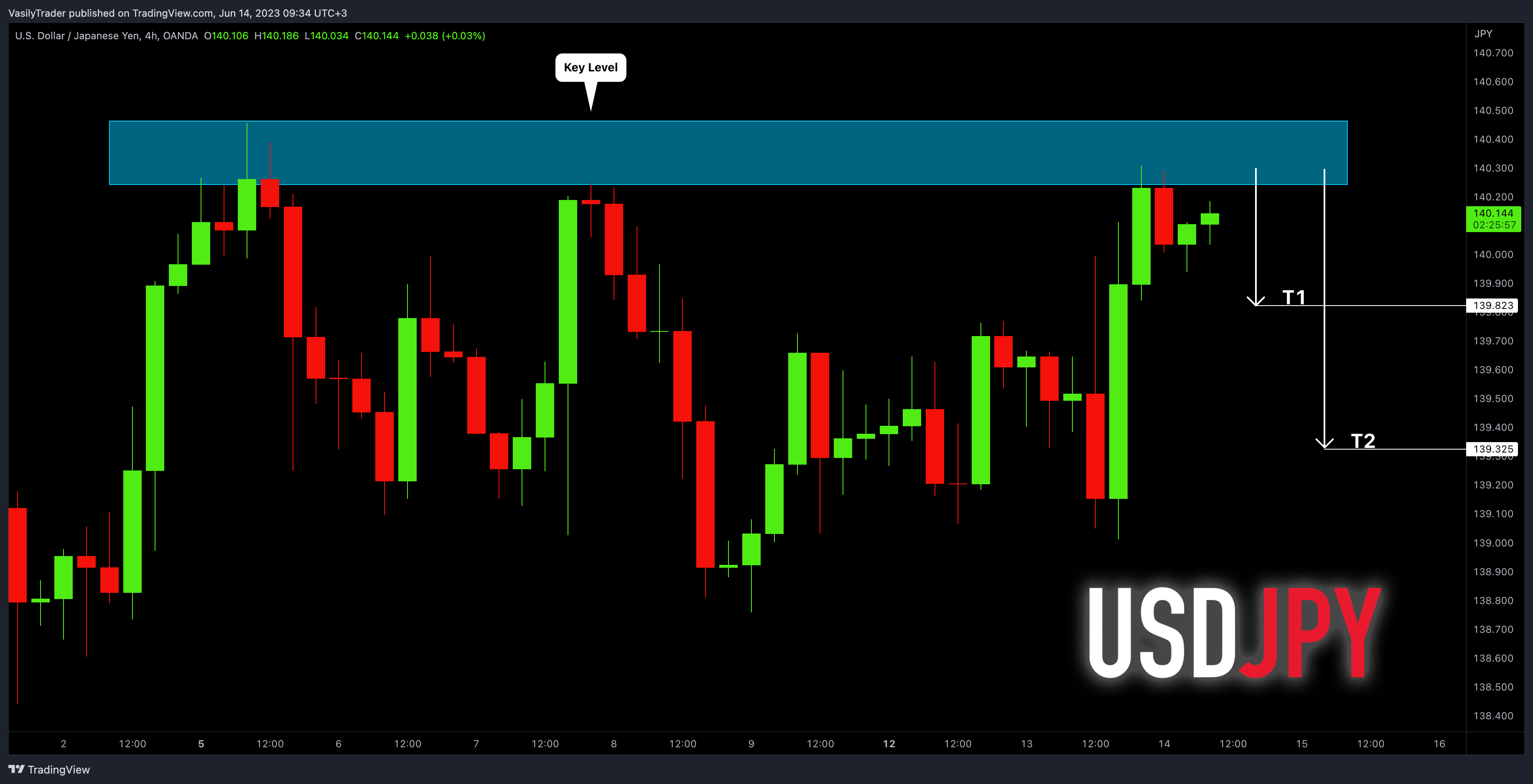 OANDA:USDJPY Chart Image by VasilyTrader