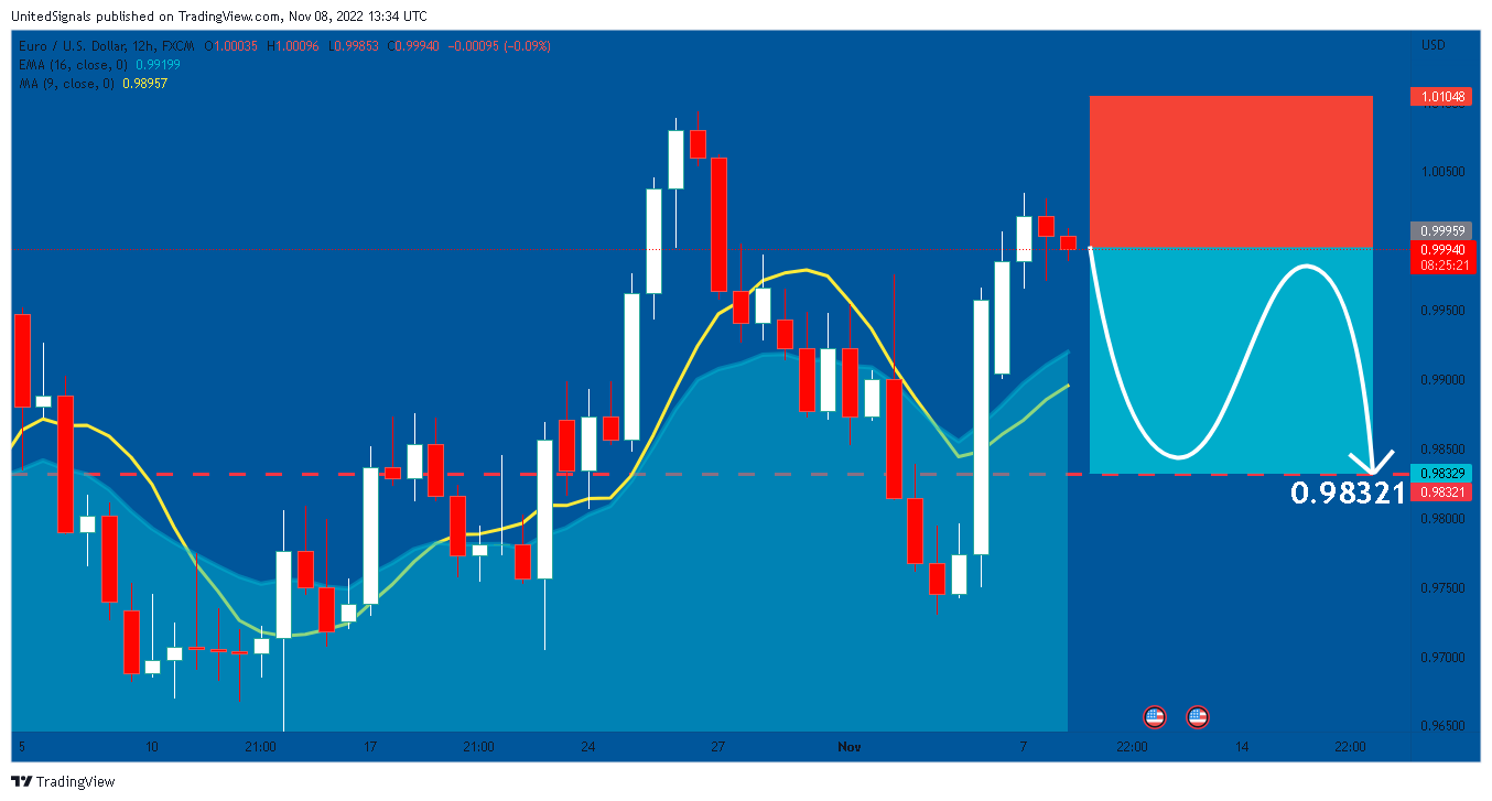 FX:EURUSD Chart Image by UnitedSignals