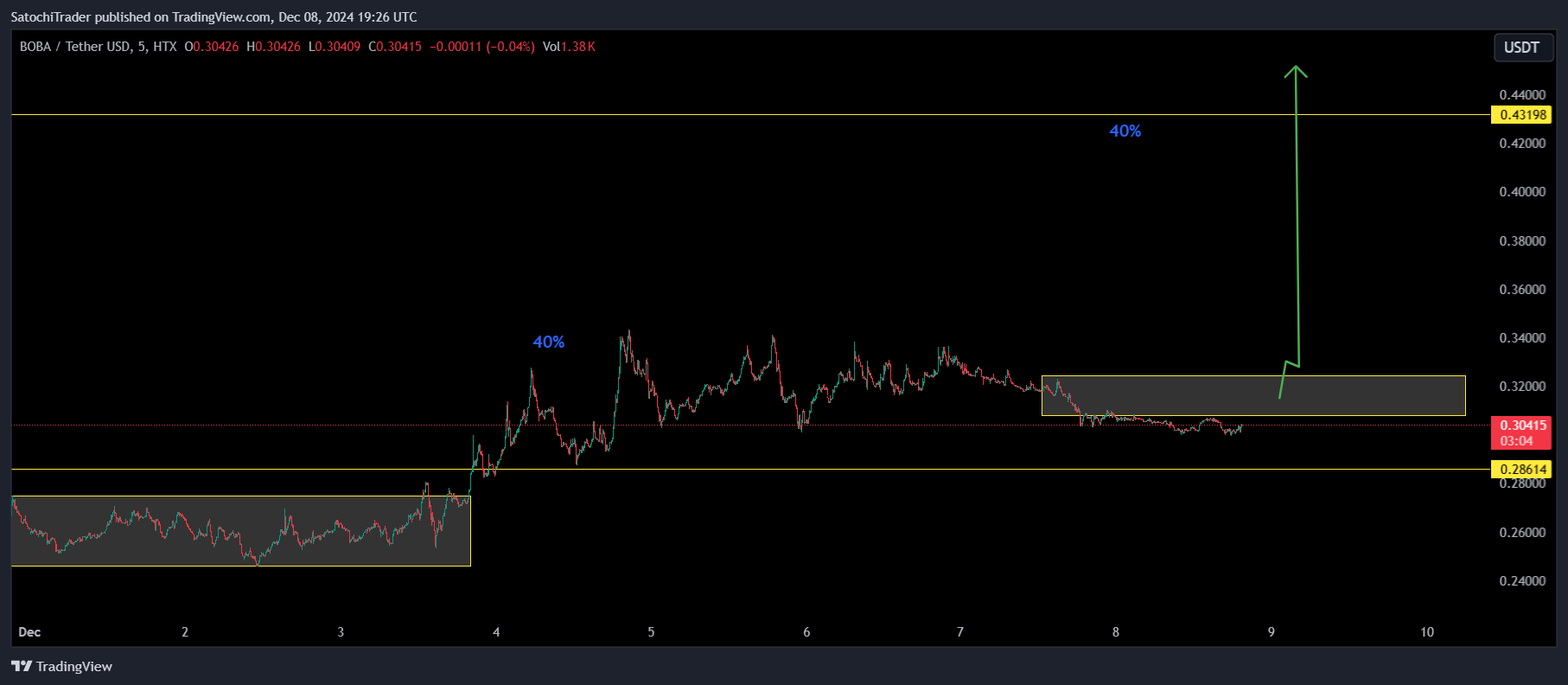 HTX:BOBAUSDT Chart Image by SatochiTrader