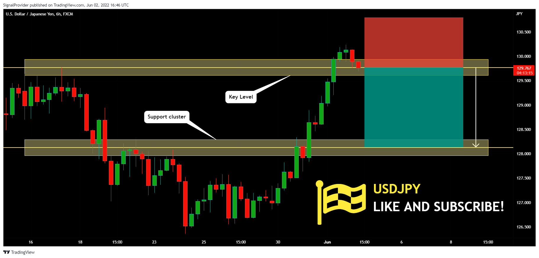 FX:USDJPY Chart Image by SignalProvider