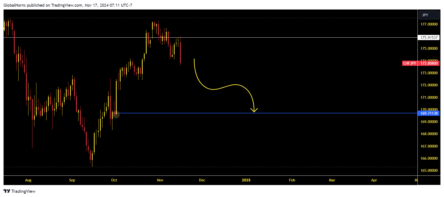 OANDA:CHFJPY Chart Image by GlobalHorns