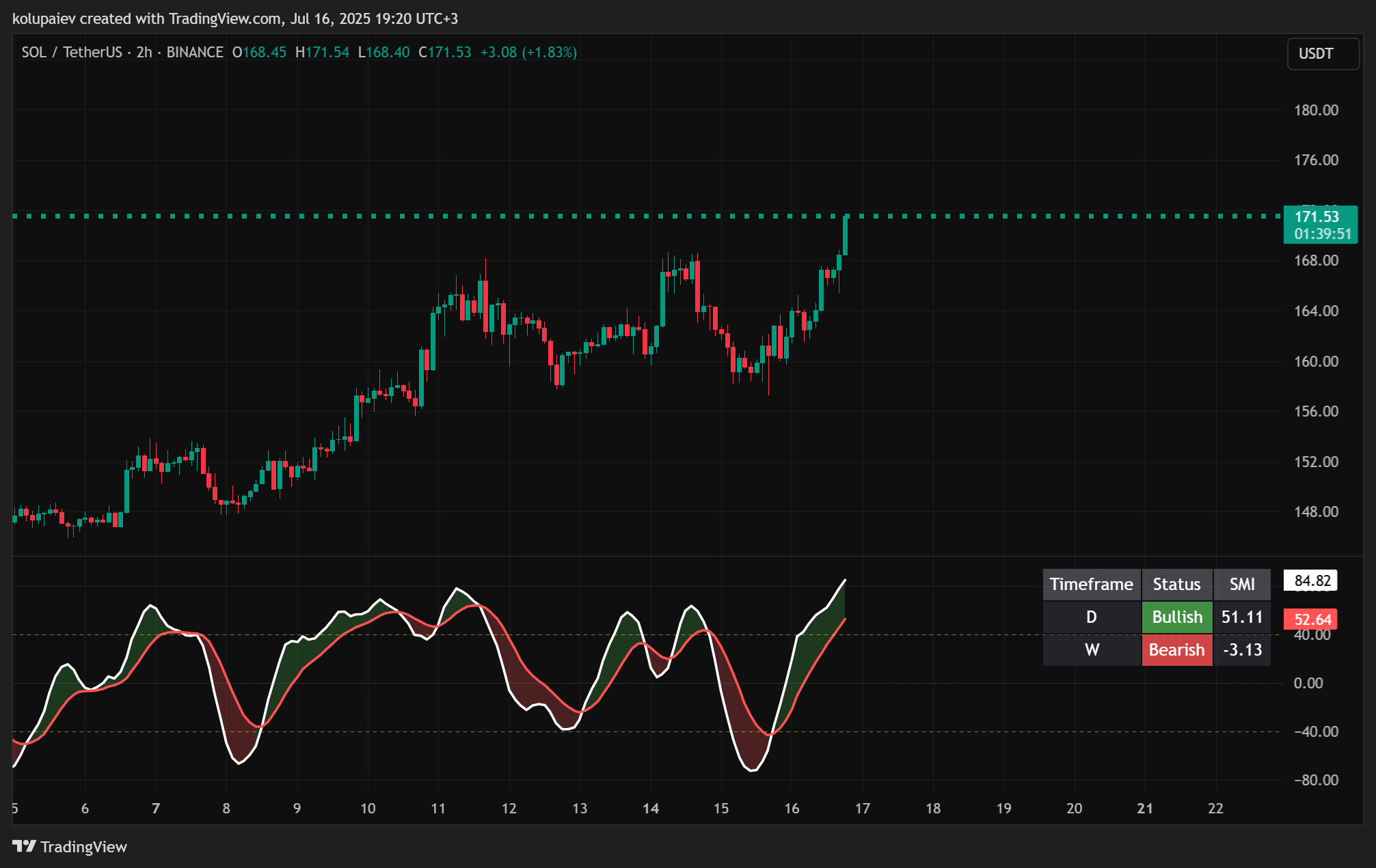 BINANCE:SOLUSDT Chart Image by kolupaiev