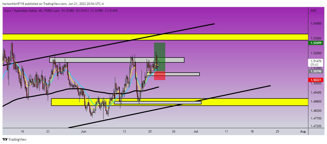 FOREXCOM:EURAUD Chart Image by harisonhbn9718