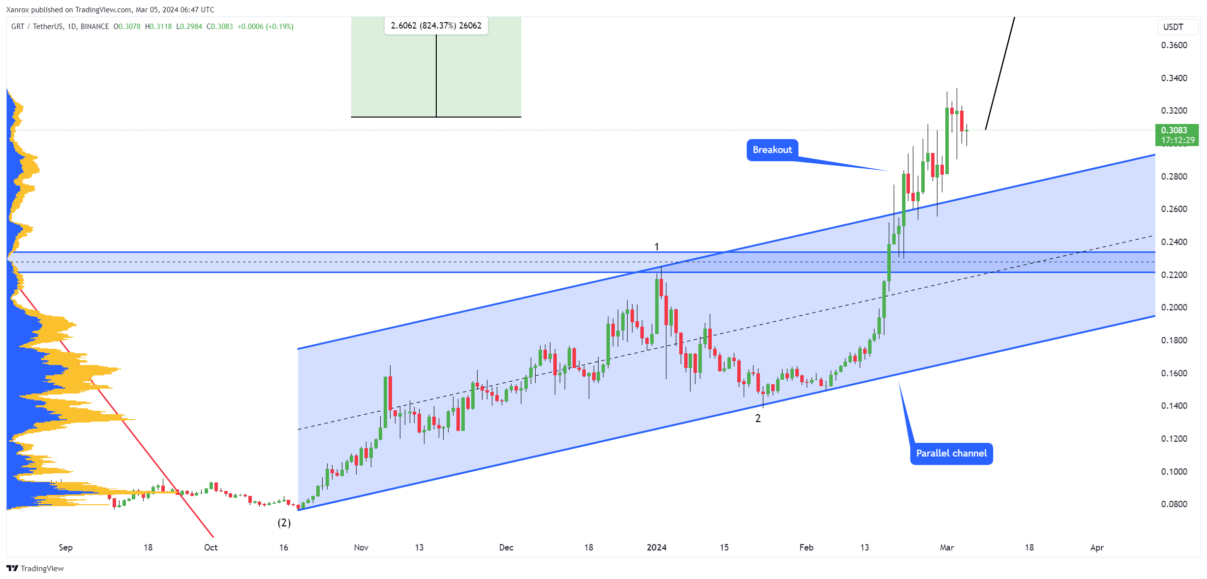BINANCE:GRTUSDT Chart Image by Xanrox