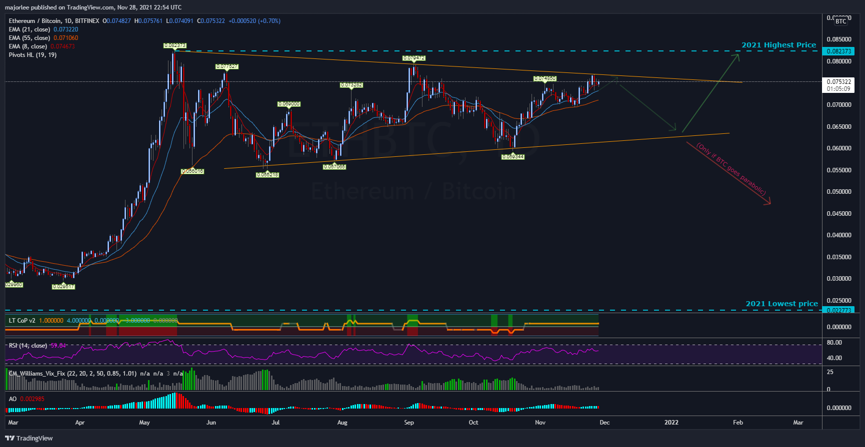 BITFINEX:ETHBTC Chart Image by majorlee