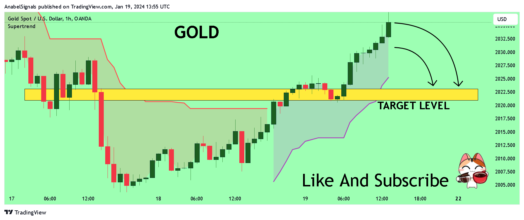 OANDA:XAUUSD Chart Image by AnabelSignals