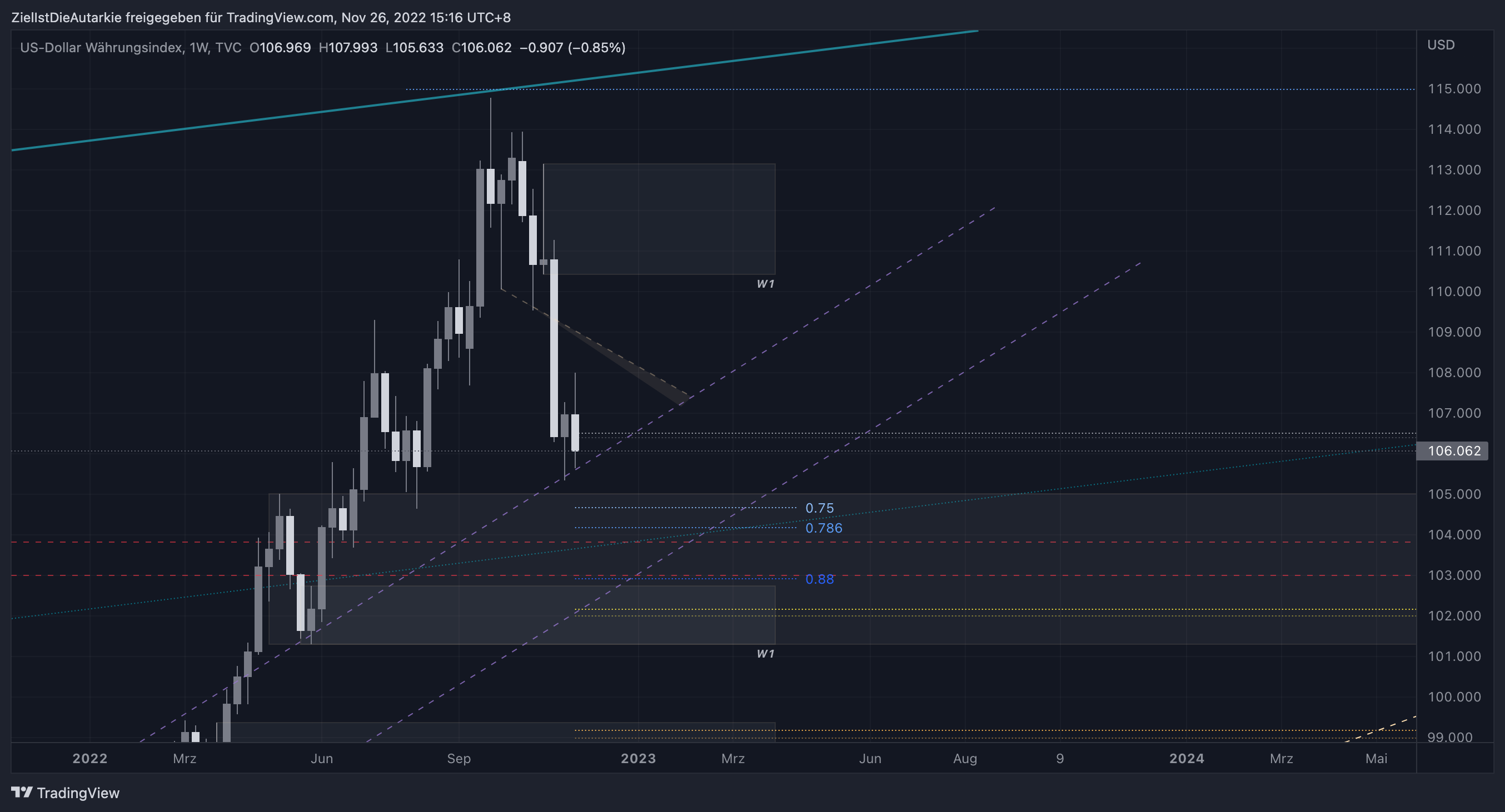 TVC:DXY Chart Image by ZielIstDieAutarkie