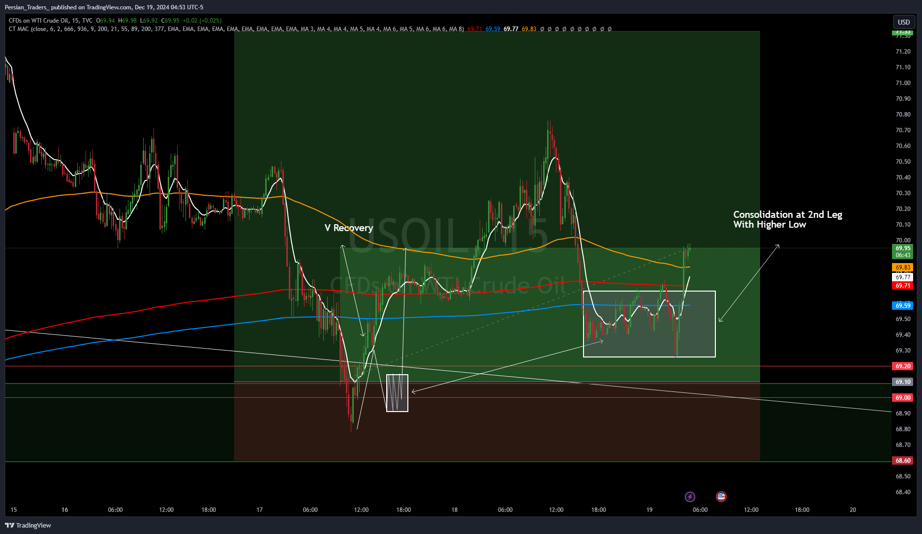 TVC:USOIL Chart Image by Persian_Traders_