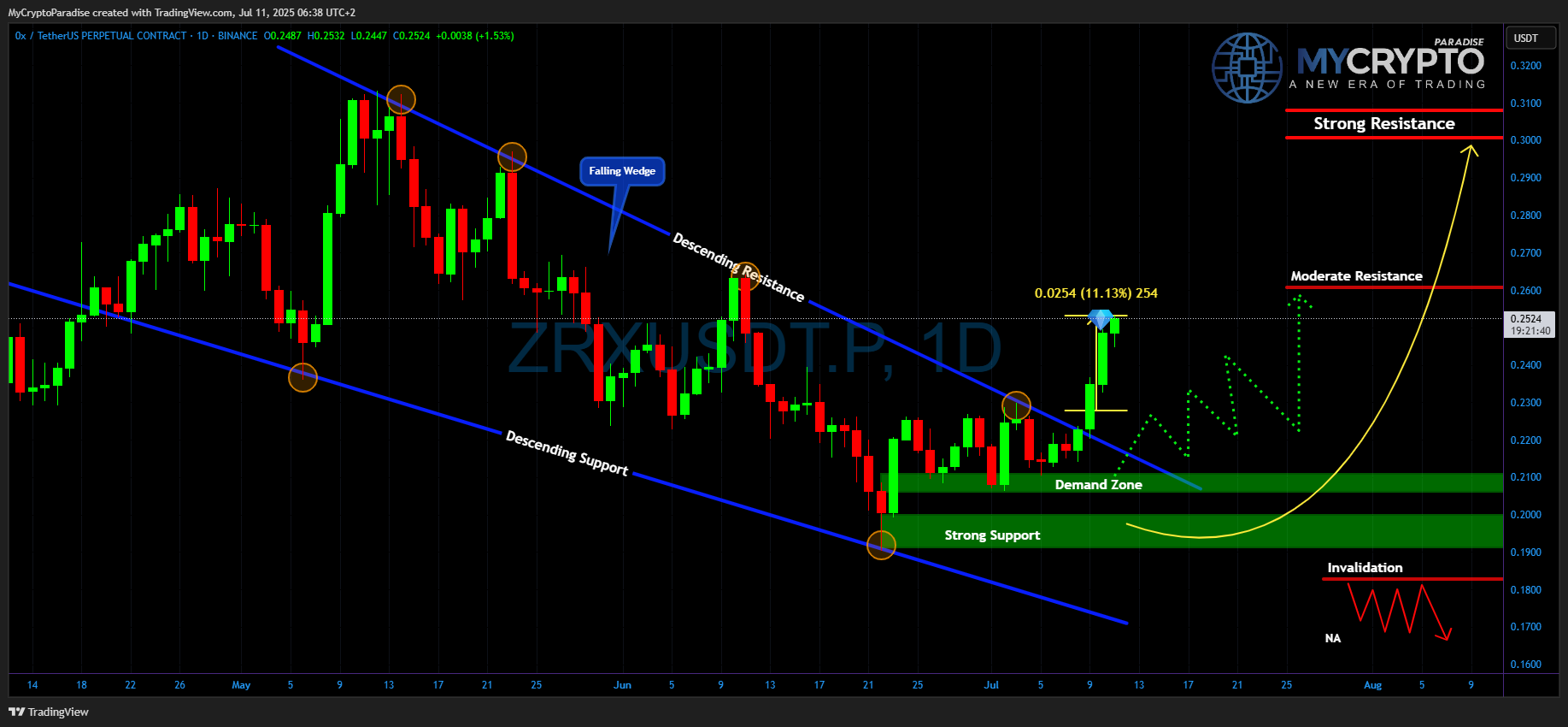 BINANCE:ZRXUSDT.P Chart Image by MyCryptoParadise
