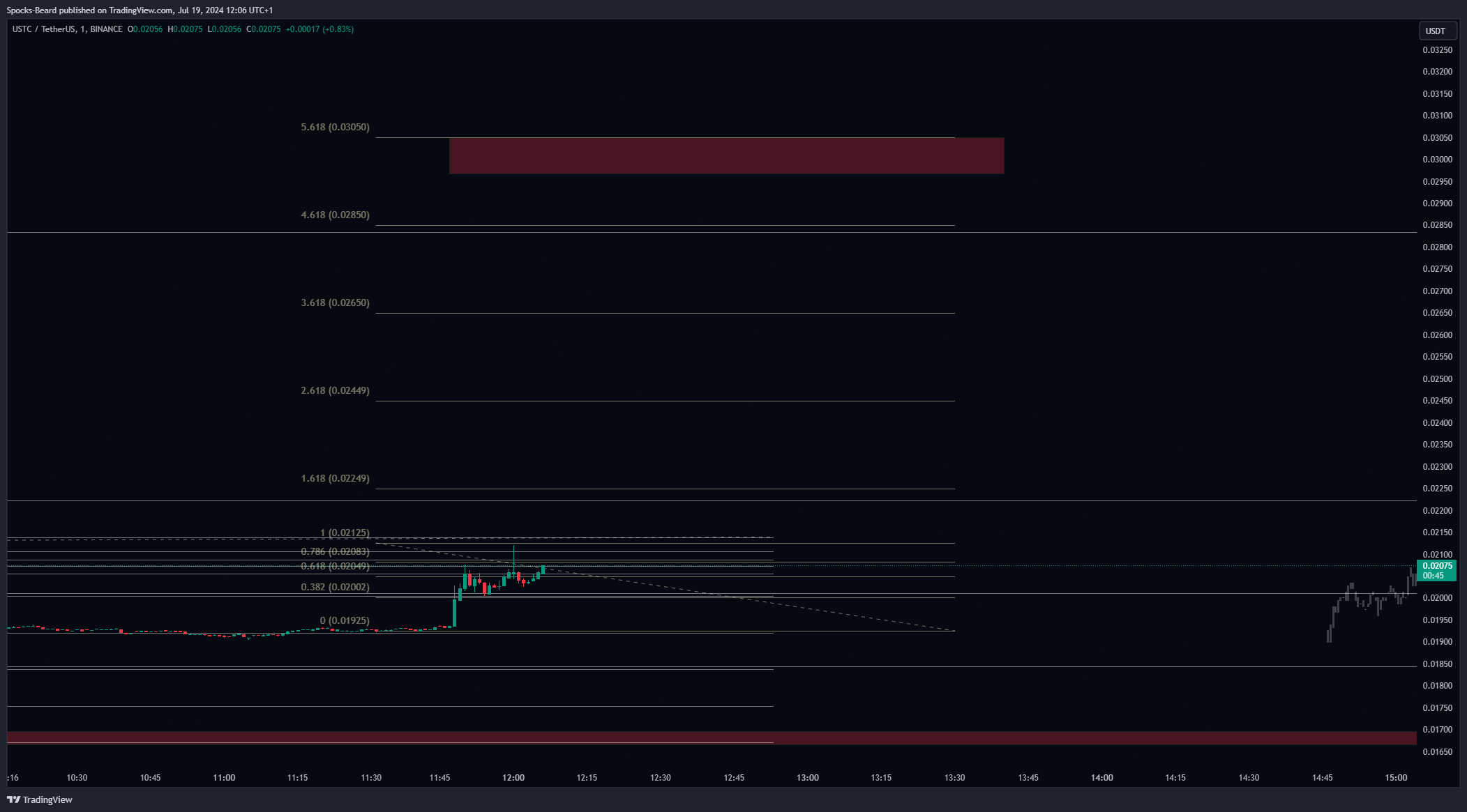 BINANCE:USTCUSDT Chart Image by Spocks-Beard