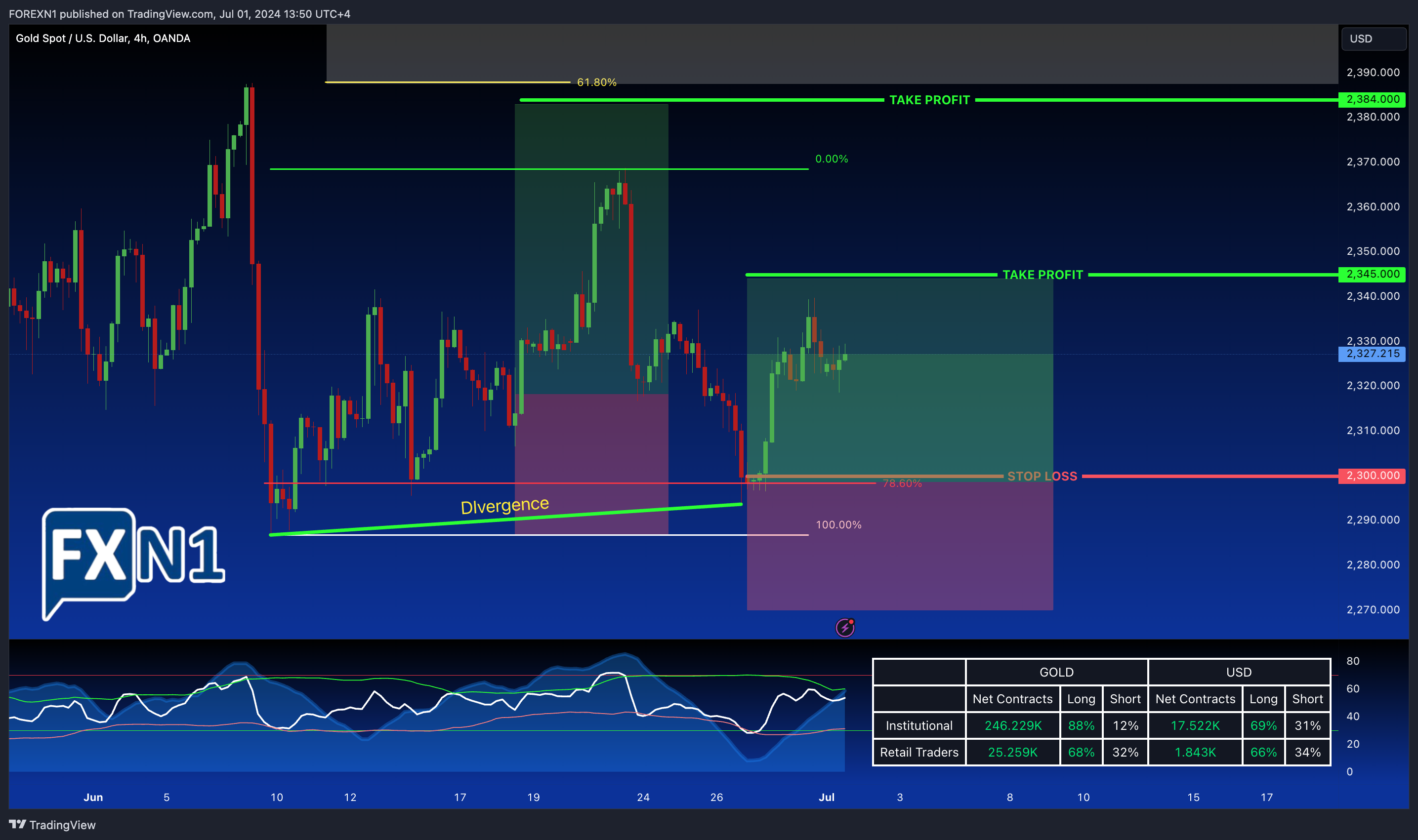 OANDA:XAUUSD Chart Image by FOREXN1