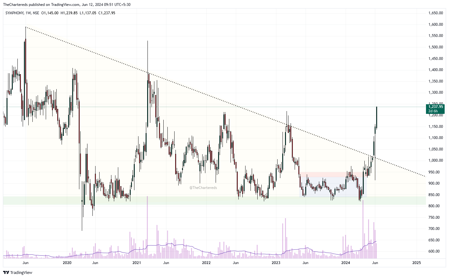 NSE:SYMPHONY Chart Image by TheChartereds
