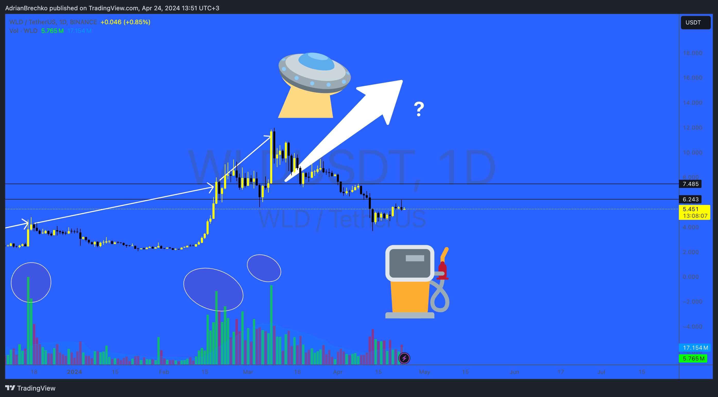 BINANCE:WLDUSDT Chart Image by AdrianBrechko