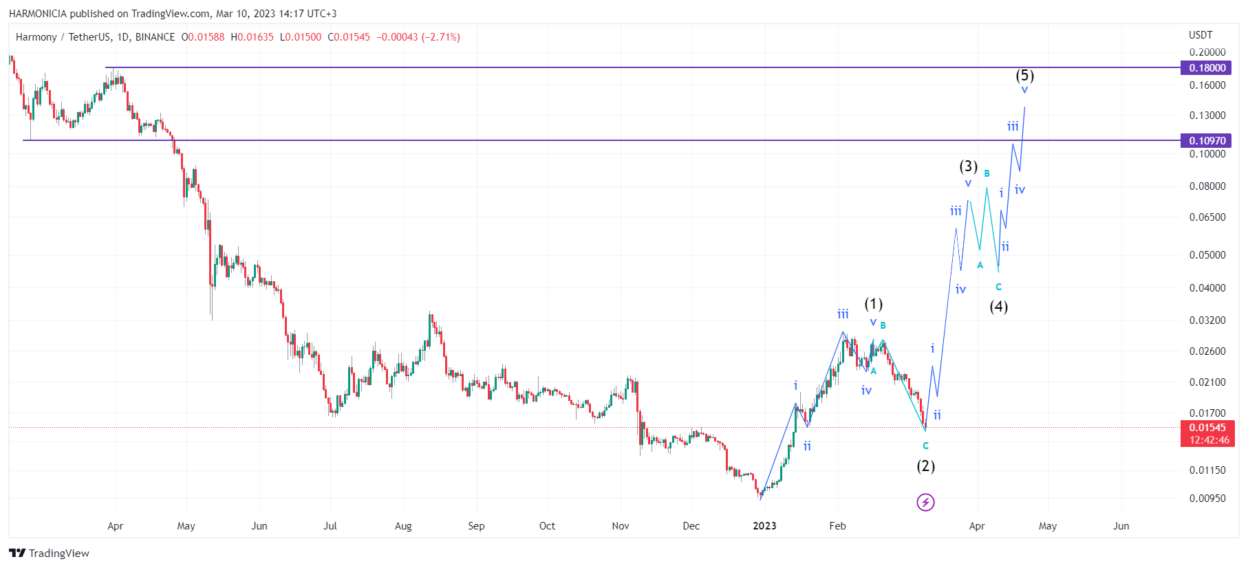 BINANCE:ONEUSDT Chart Image by Struggle_Man