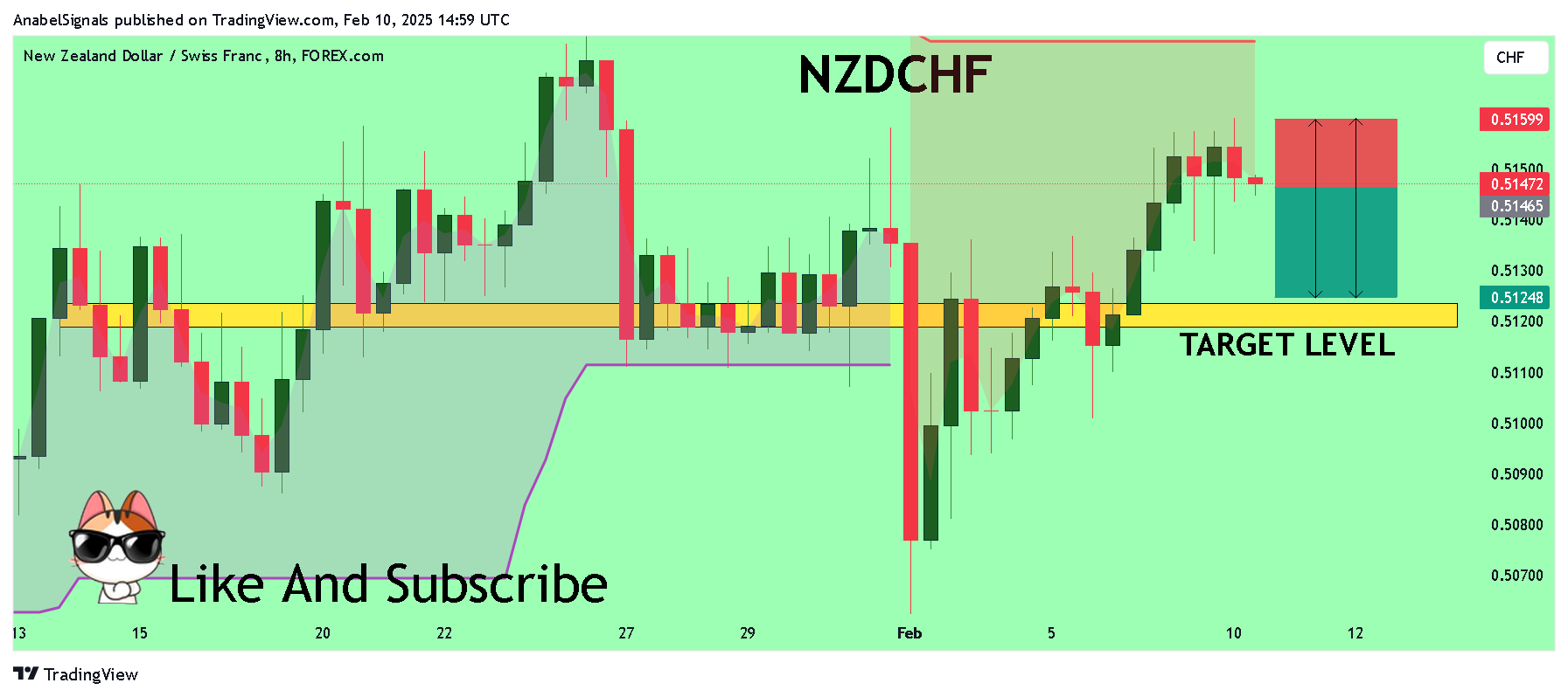 FOREXCOM:NZDCHF Chart Image by AnabelSignals