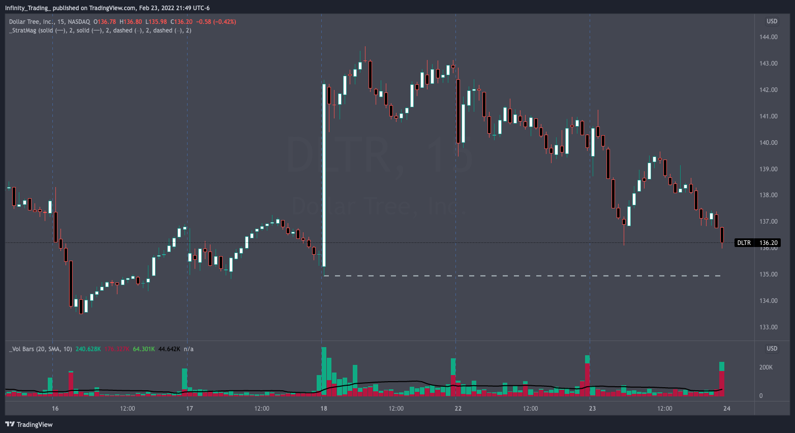 NASDAQ:DLTR Chart Image by Infinity_Trading_
