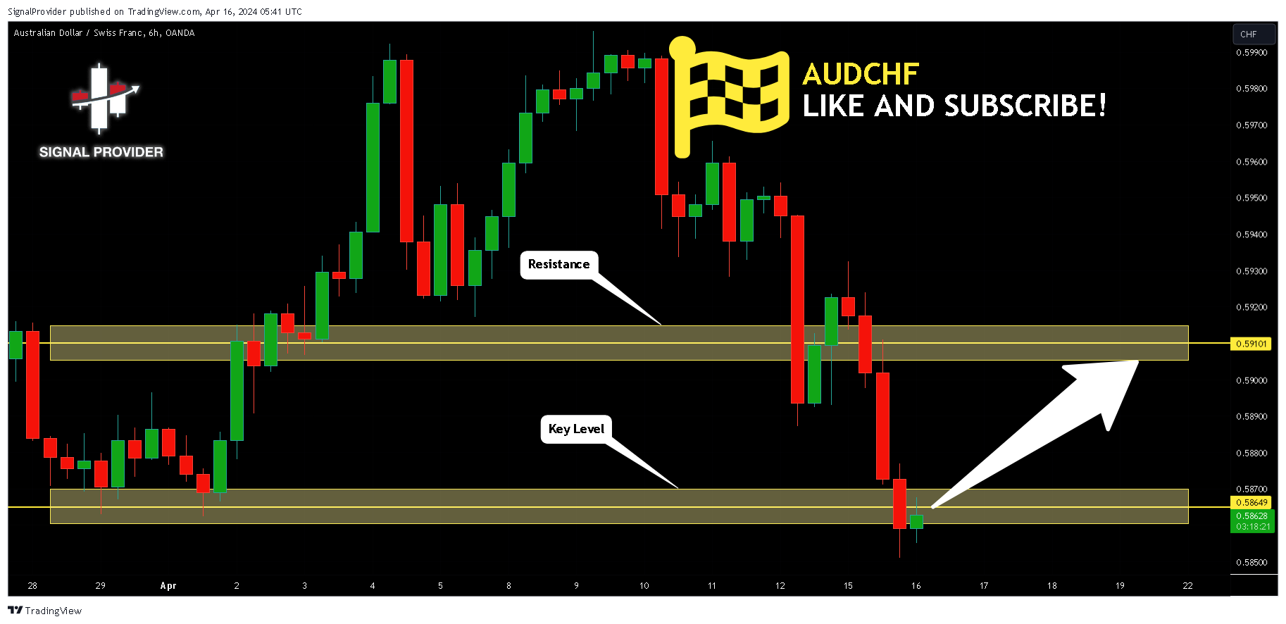 OANDA:AUDCHF Chart Image by SignalProvider