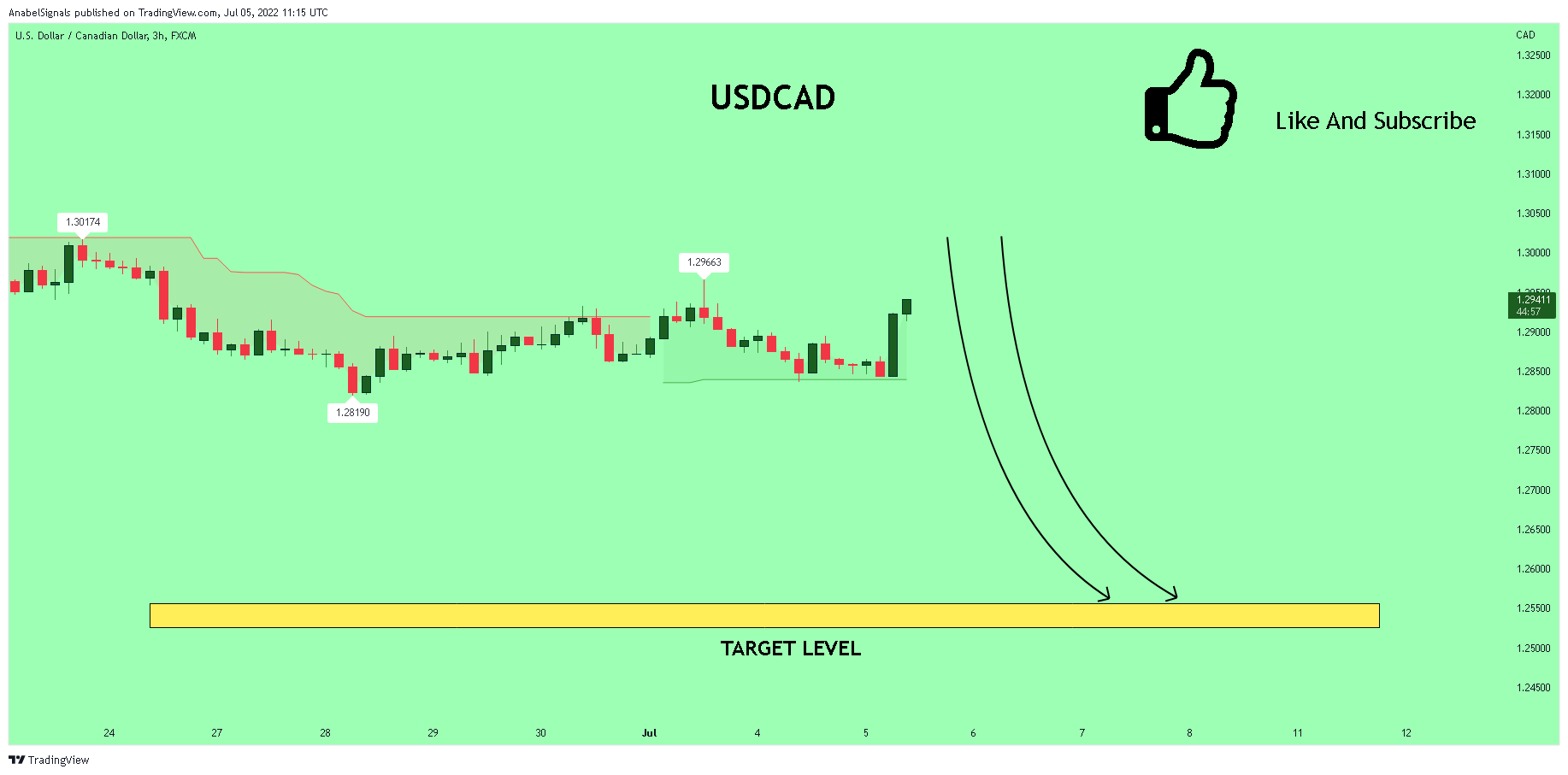 FX:USDCAD Chart Image by AnabelSignals