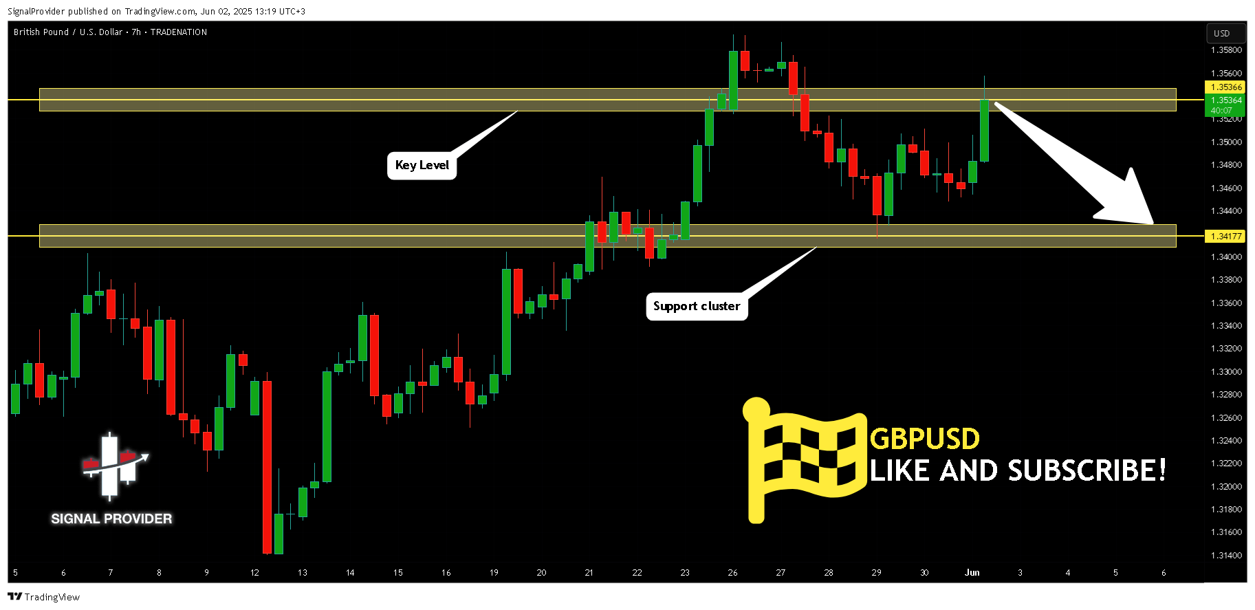 TRADENATION:GBPUSD Chart Image by SignalProvider