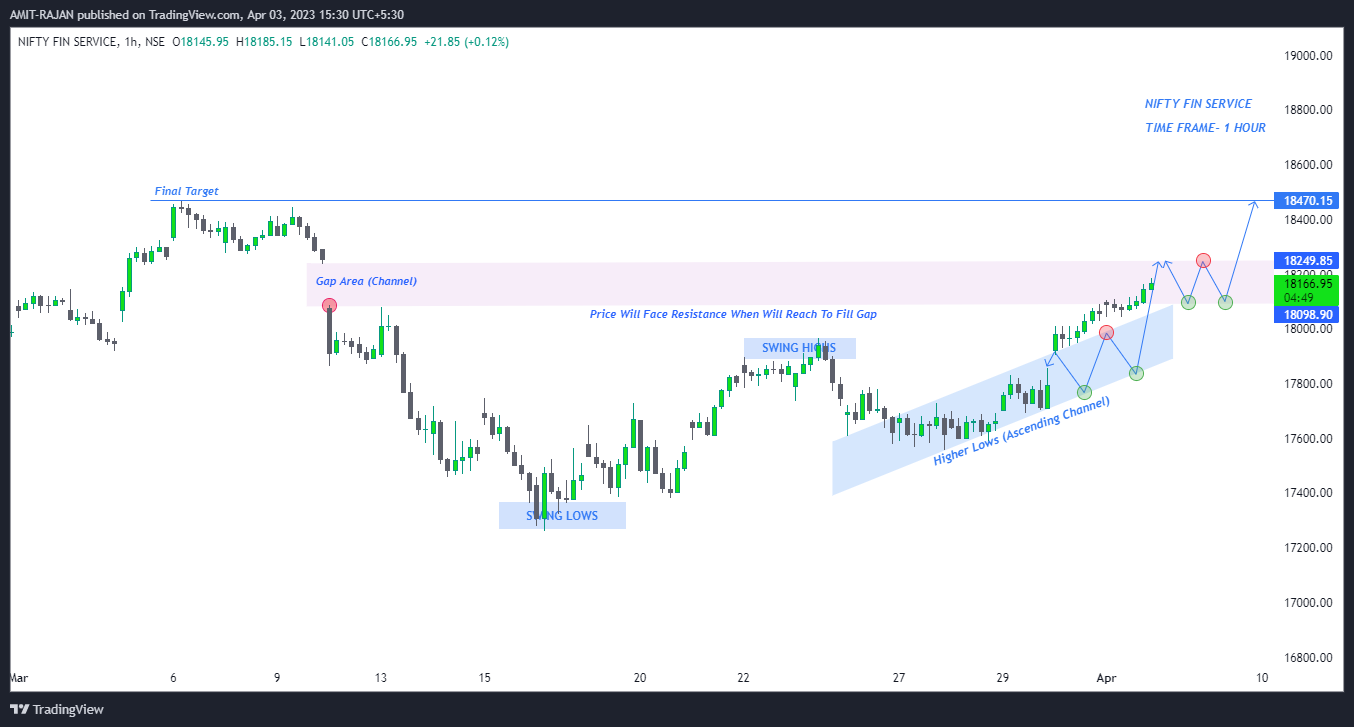 NSE:CNXFINANCE Chart Image by AMIT-RAJAN
