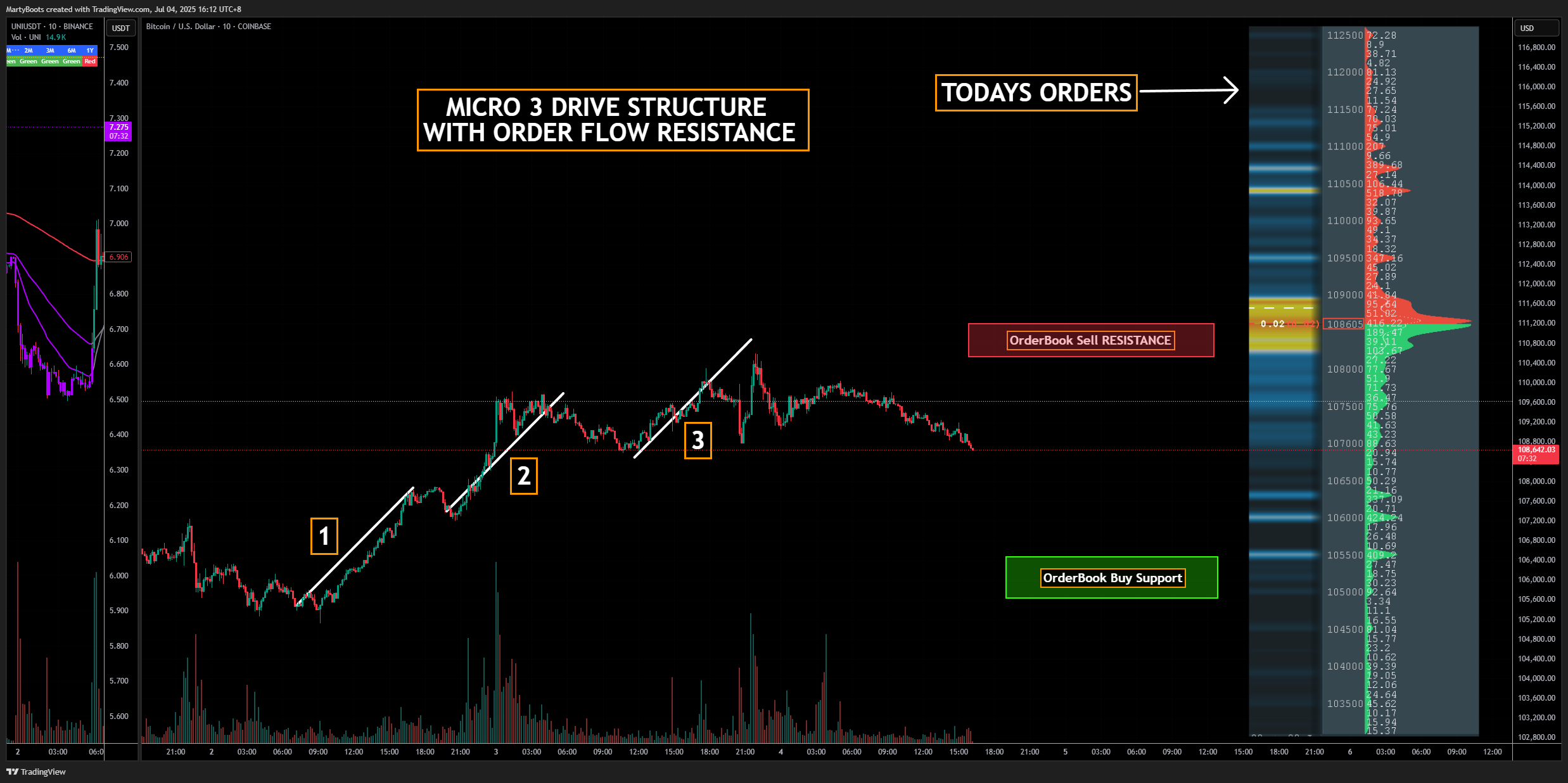COINBASE:BTCUSD Chart Image by MartyBoots