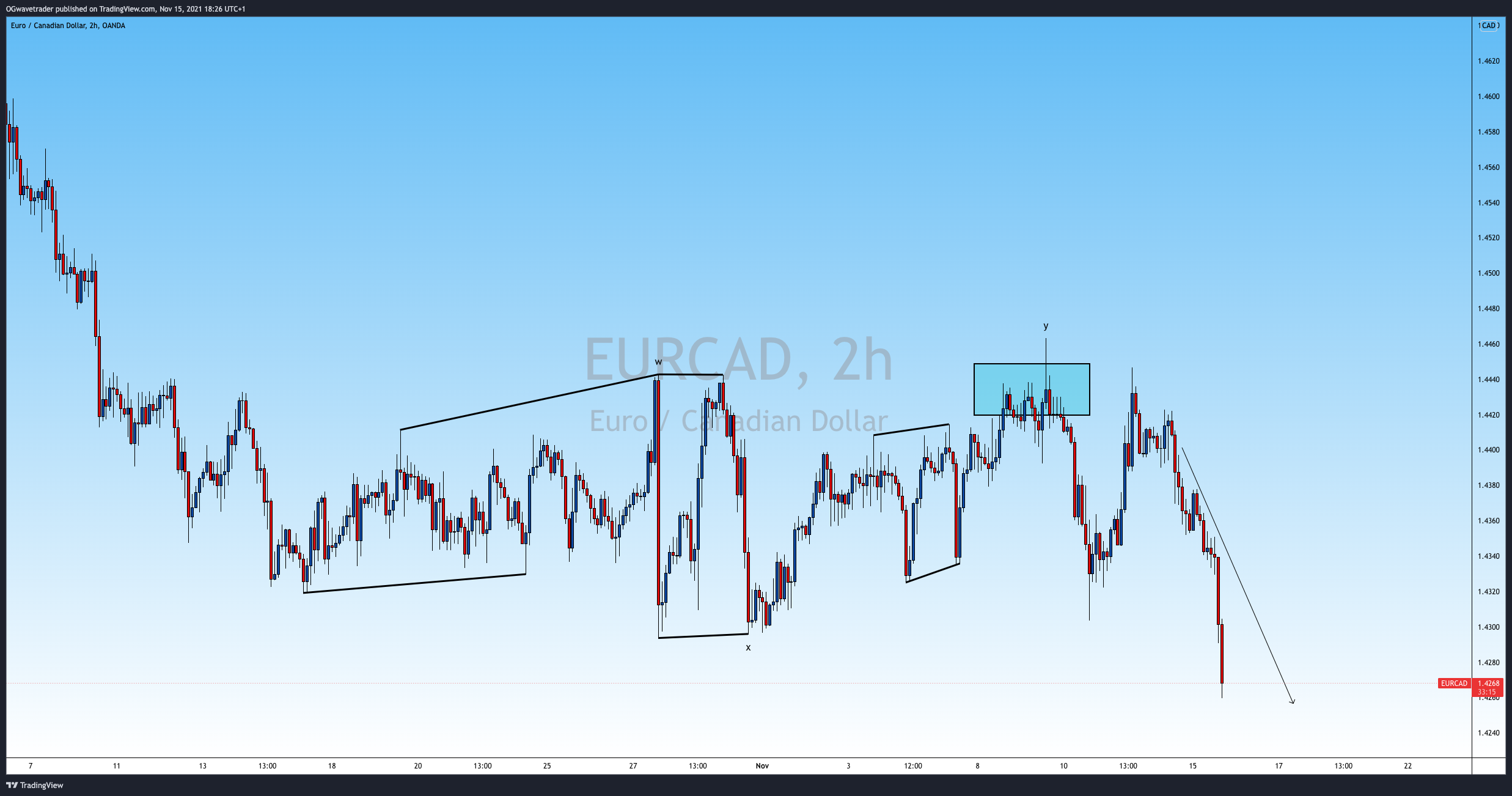 OANDA:EURCAD Chart Image by OGwavetrader