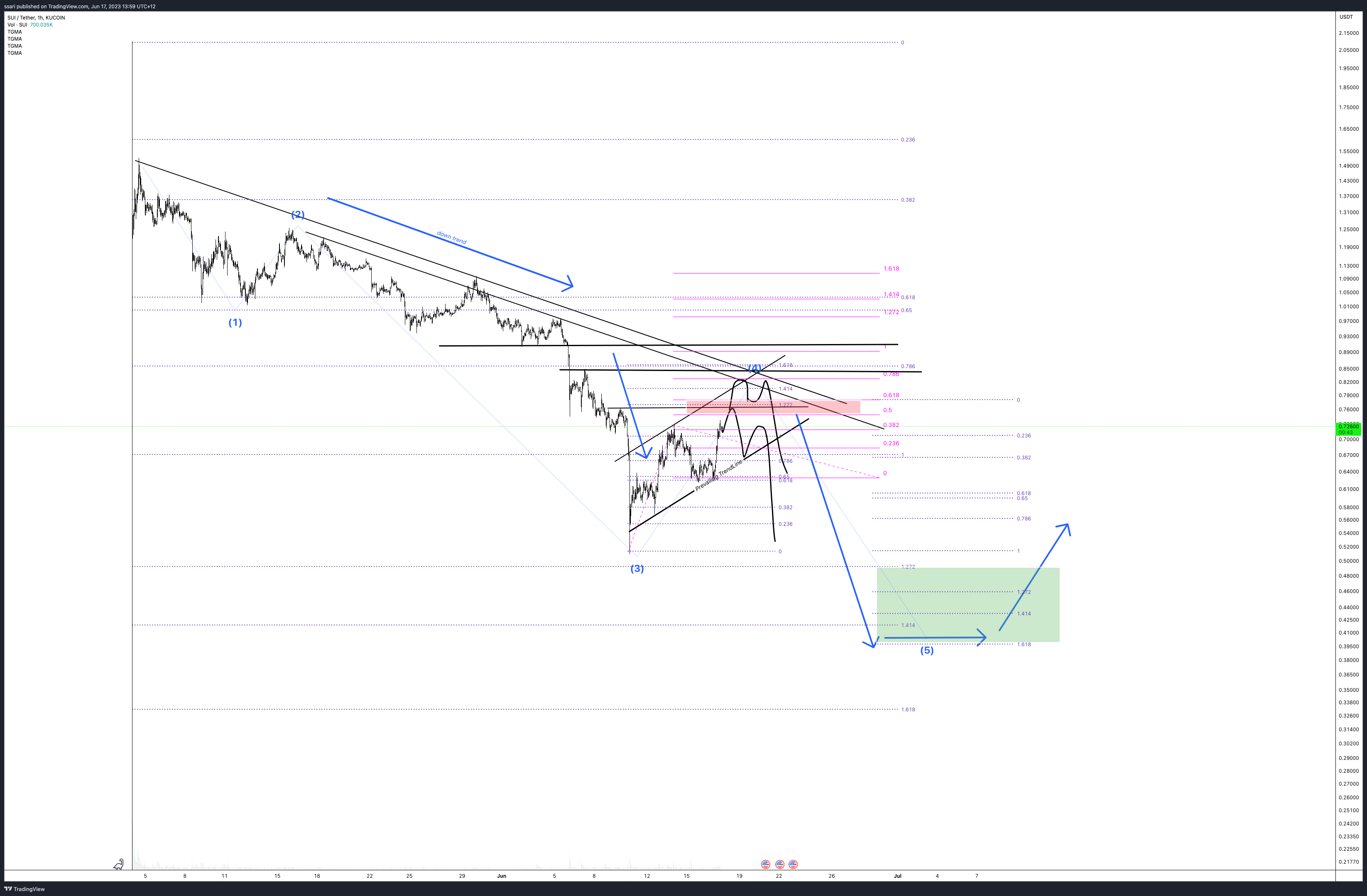 KUCOIN:SUIUSDT Chart Image by ssari