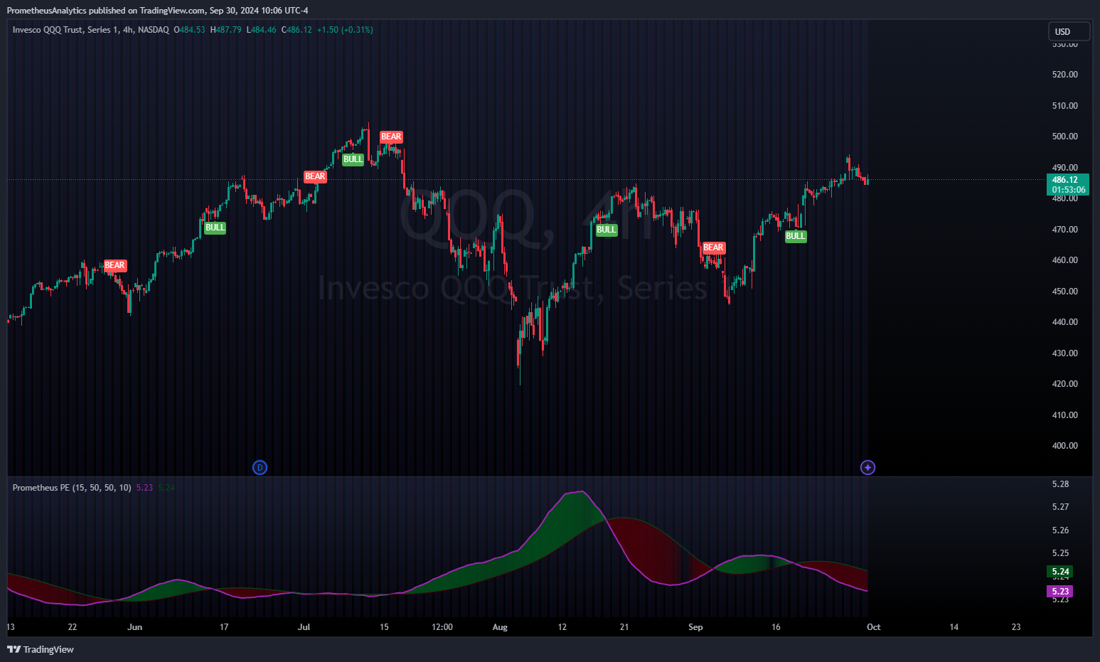 NASDAQ:QQQ Chart Image by ScorsoneEnterprises