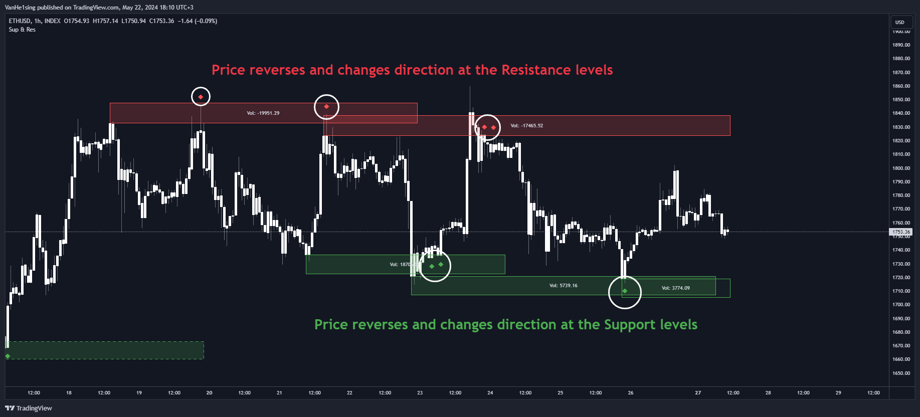 INDEX:ETHUSD Chart Image by VanHe1sing