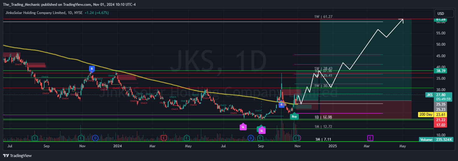 BATS:JKS Chart Image by The_Trading_Mechanic