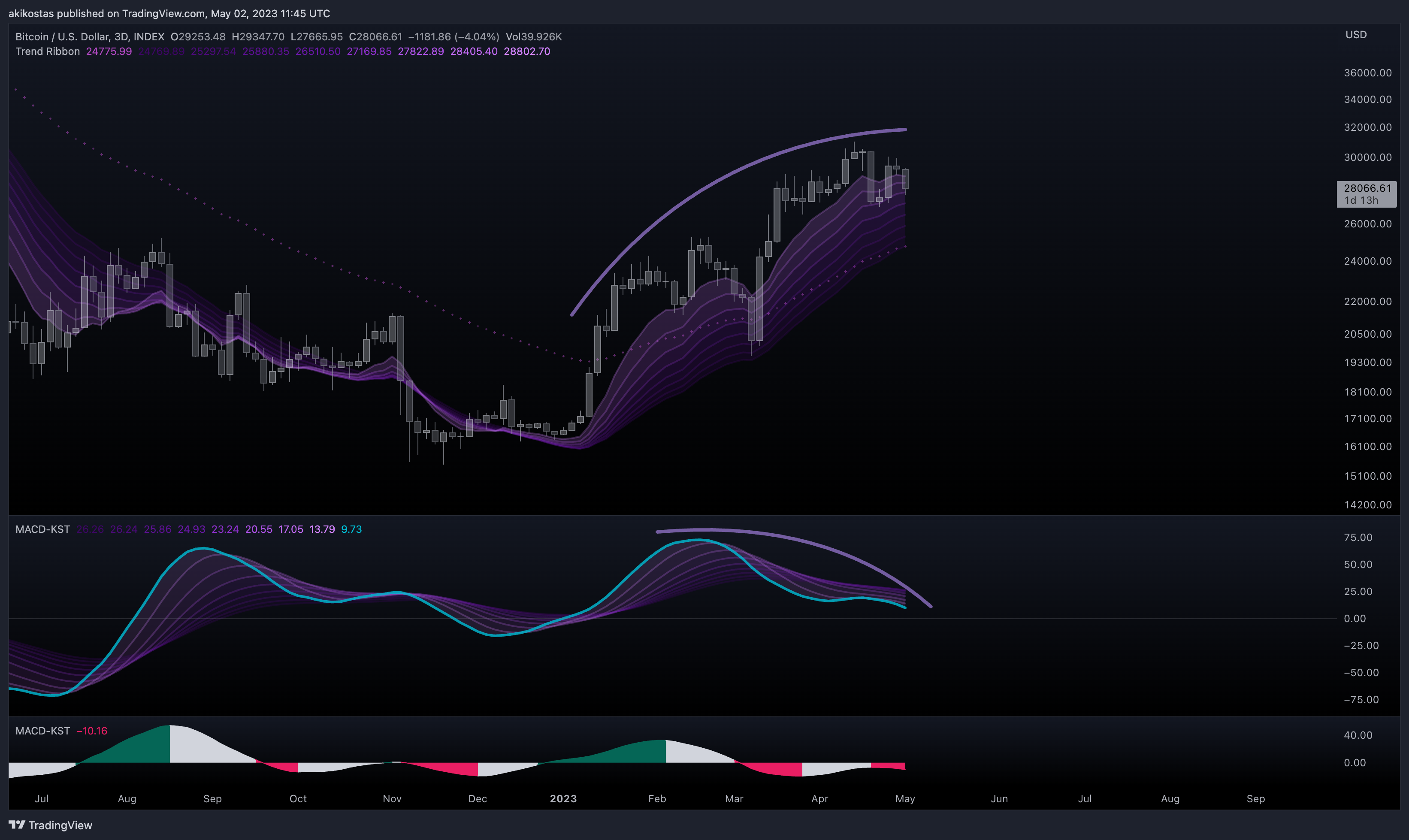 INDEX:BTCUSD Chart Image by akikostas