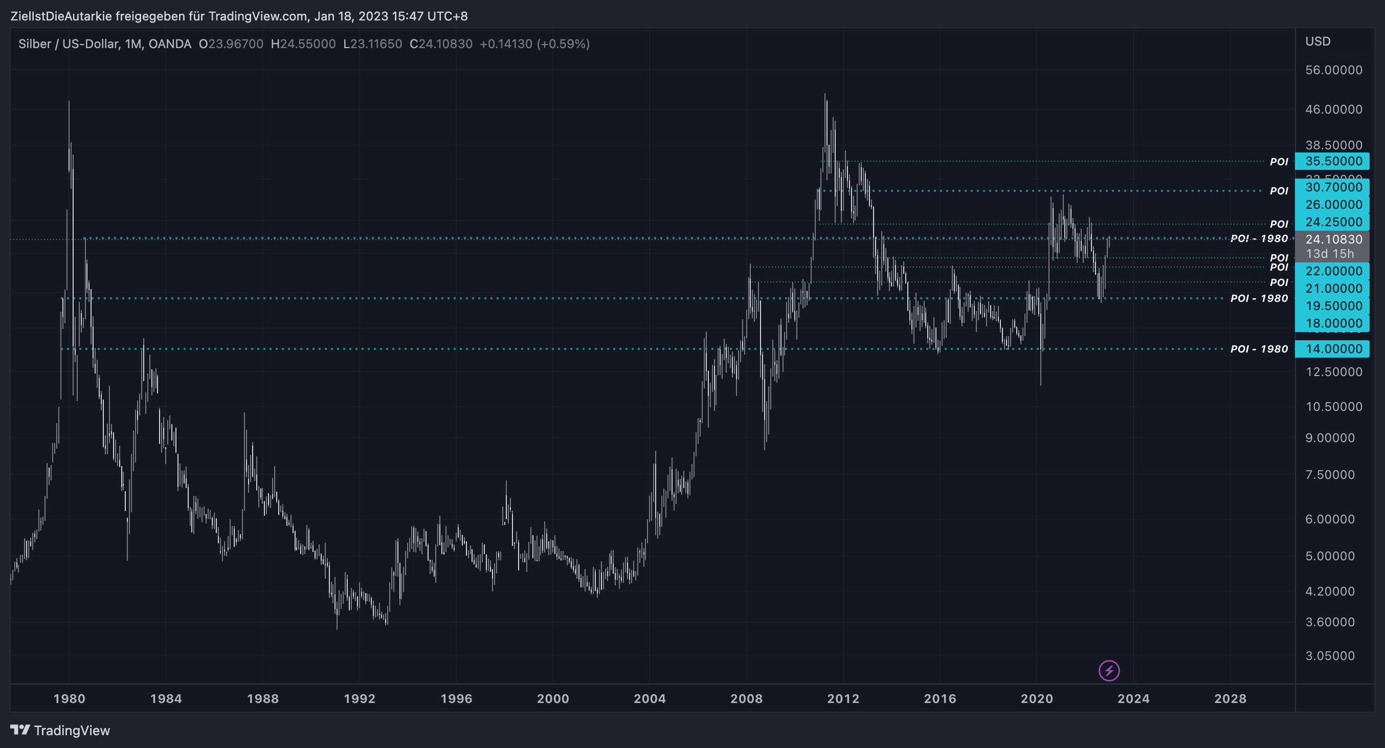 OANDA:XAGUSD Chart Image by ZielIstDieAutarkie