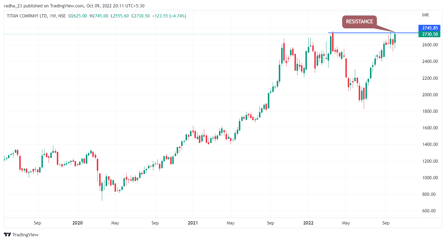NSE:TITAN Chart Image by radha_23