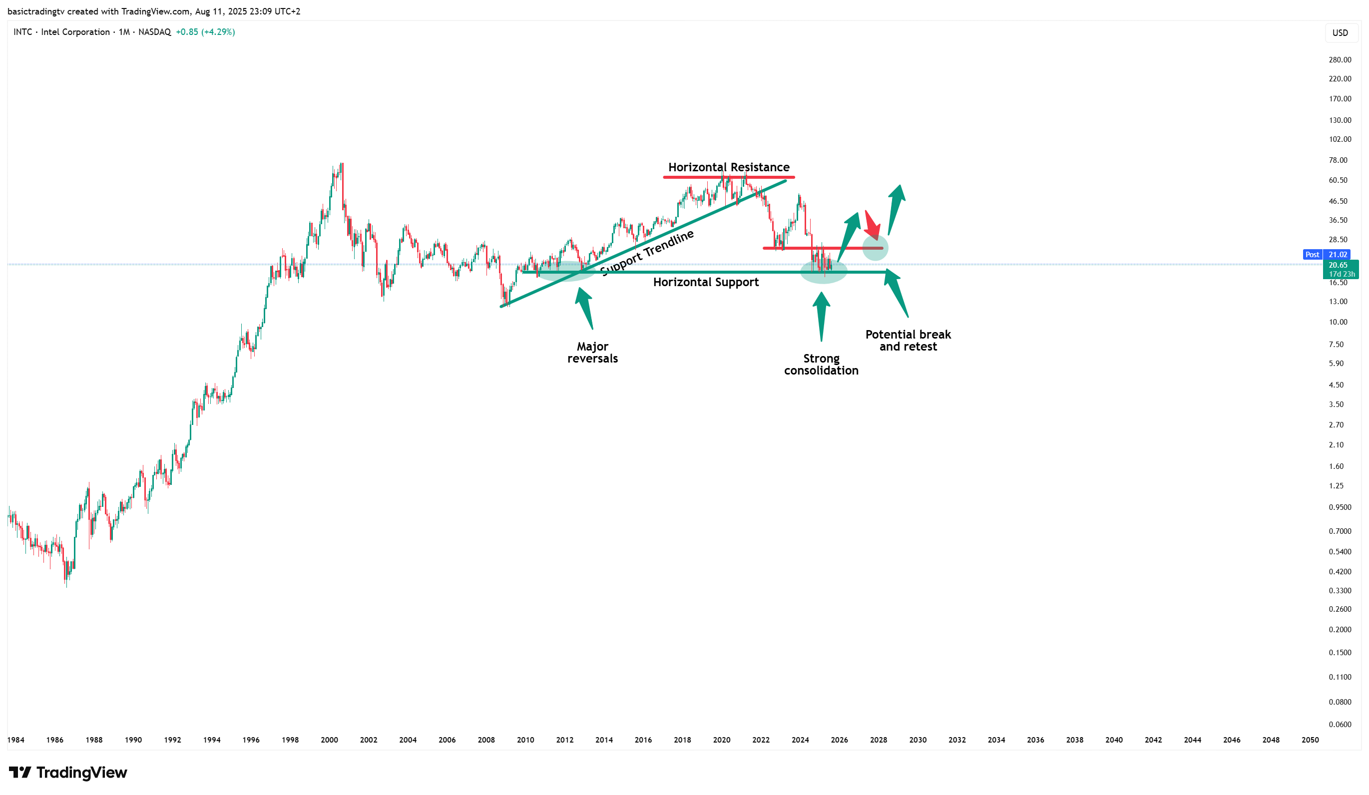 BATS:INTC Chart Image by basictradingtv