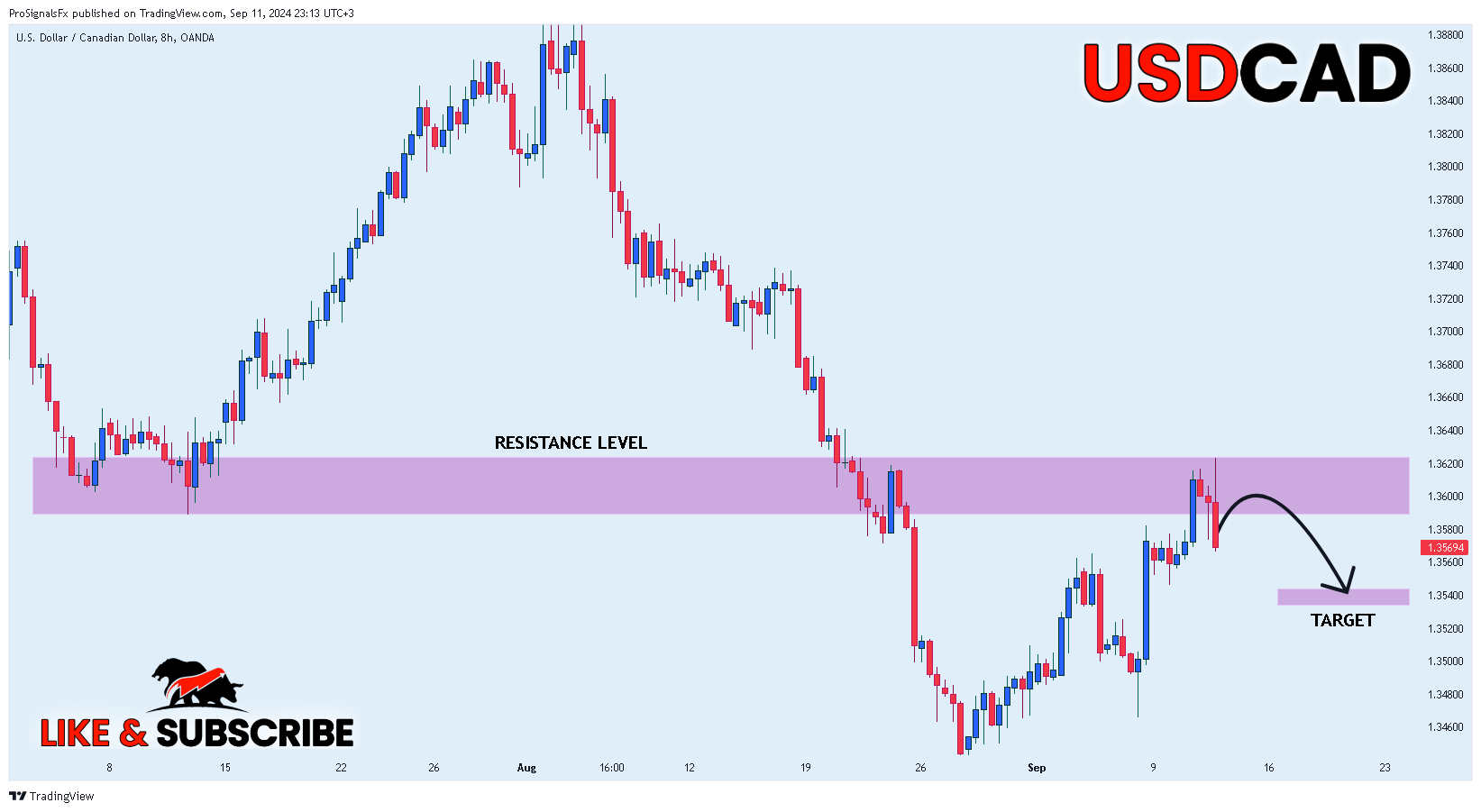 OANDA:USDCAD Chart Image by ProSignalsFx